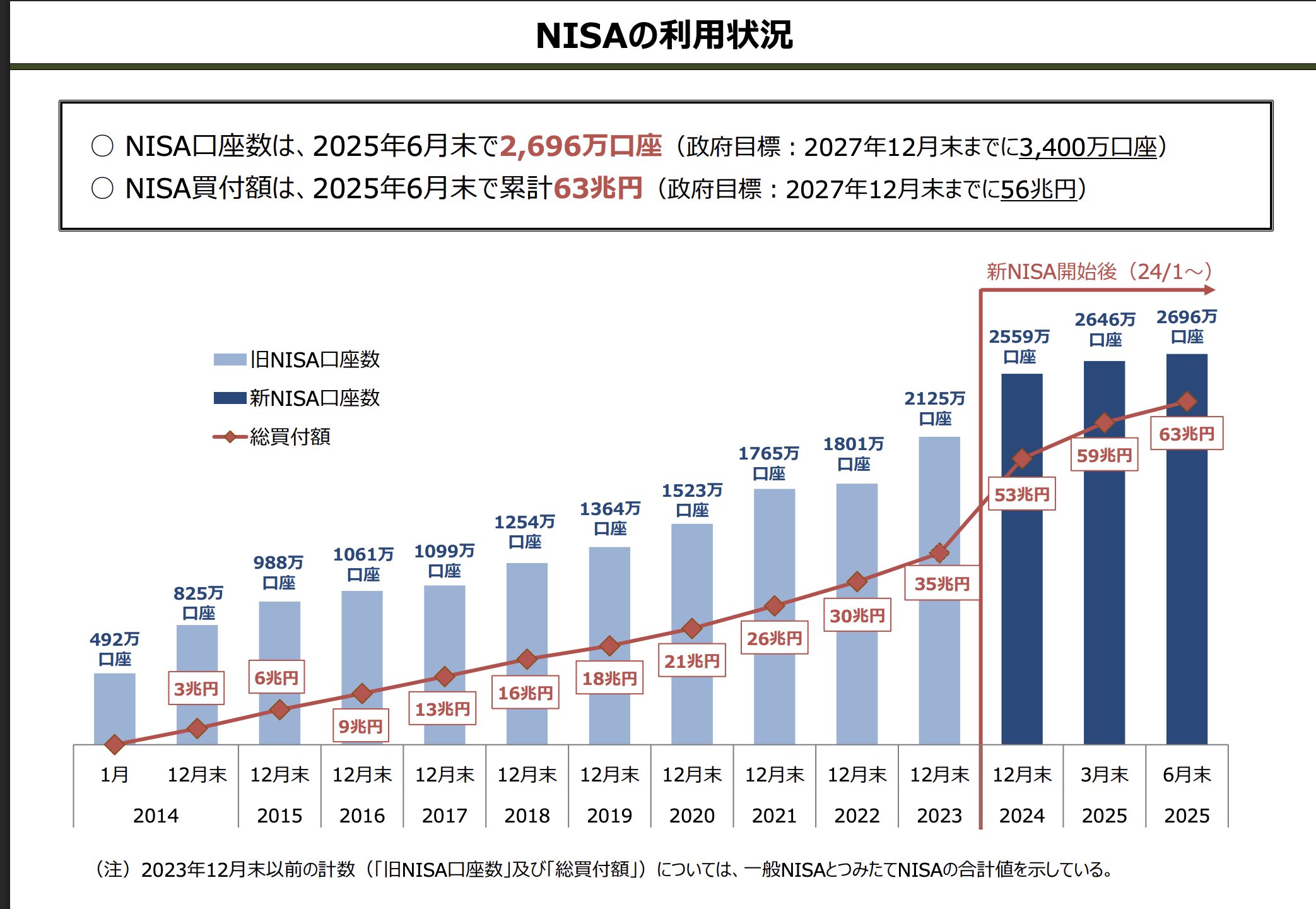 NISA利用状況