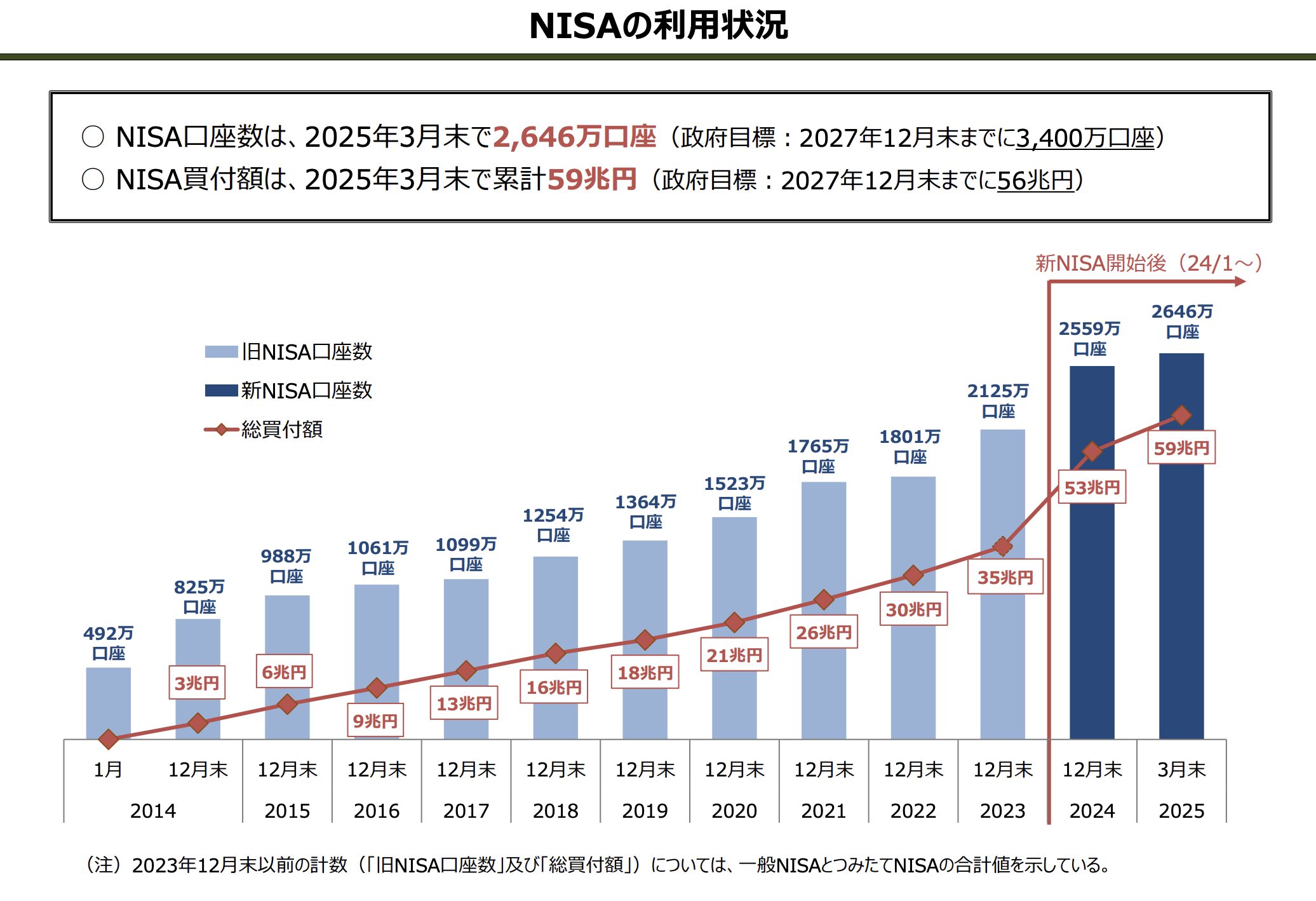 NISA利用状況