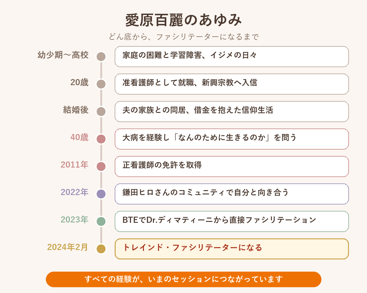 愛原百麗のあゆみ どん底からトレインド・ファシリテーターになるまで(2011年 正看護師免許取得)