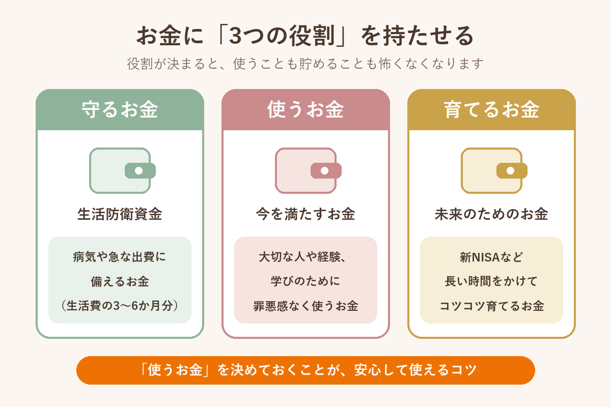 お金に3つの役割を持たせる 守るお金・使うお金・育てるお金