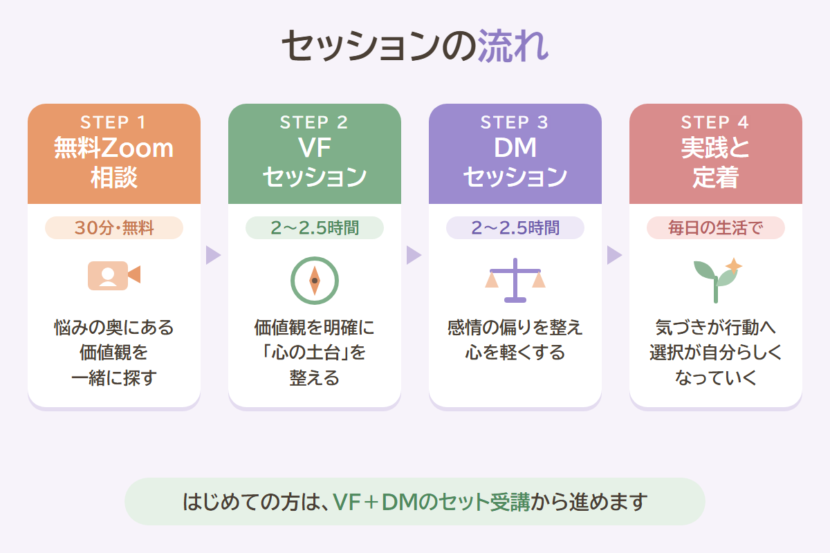 セッションの流れ 無料Zoom相談、VFセッション、DMセッション、実践と定着