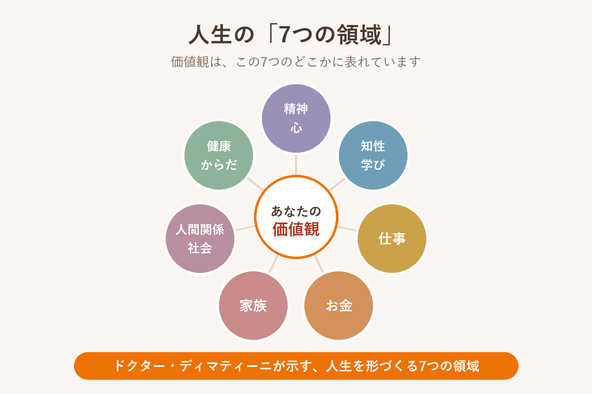 人生の7つの領域 精神・知性・仕事・お金・家族・人間関係・健康