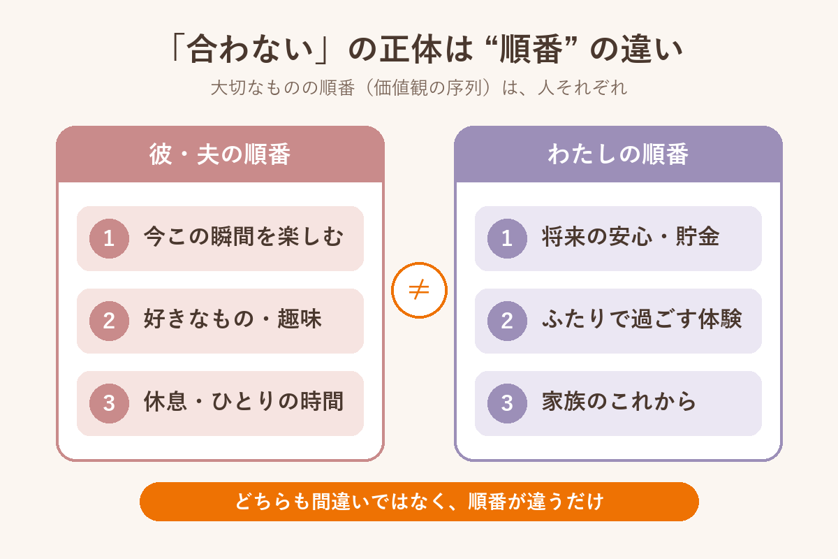 「合わない」の正体は順番の違い 彼・夫の順番とわたしの順番