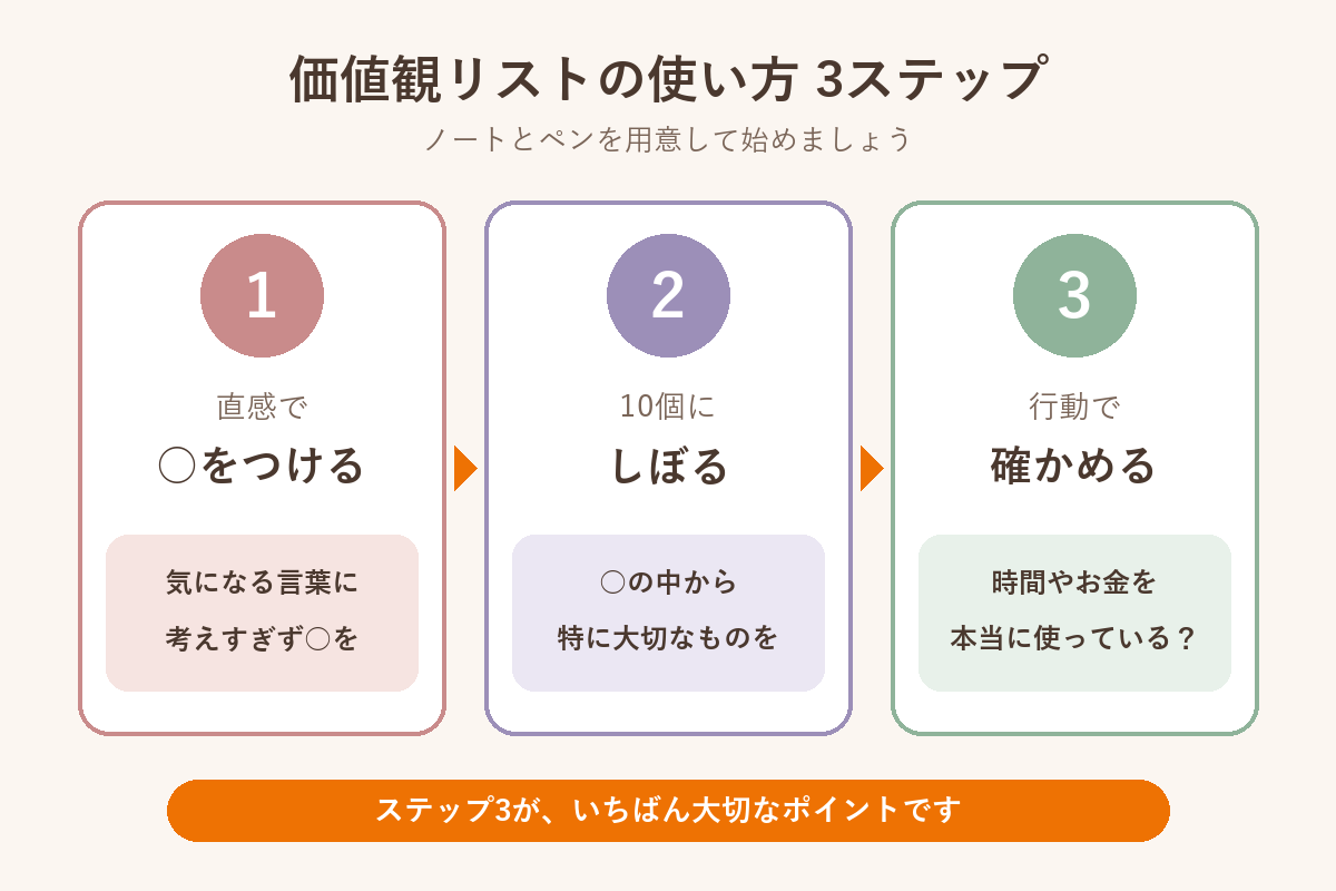 価値観リストの使い方3ステップ
