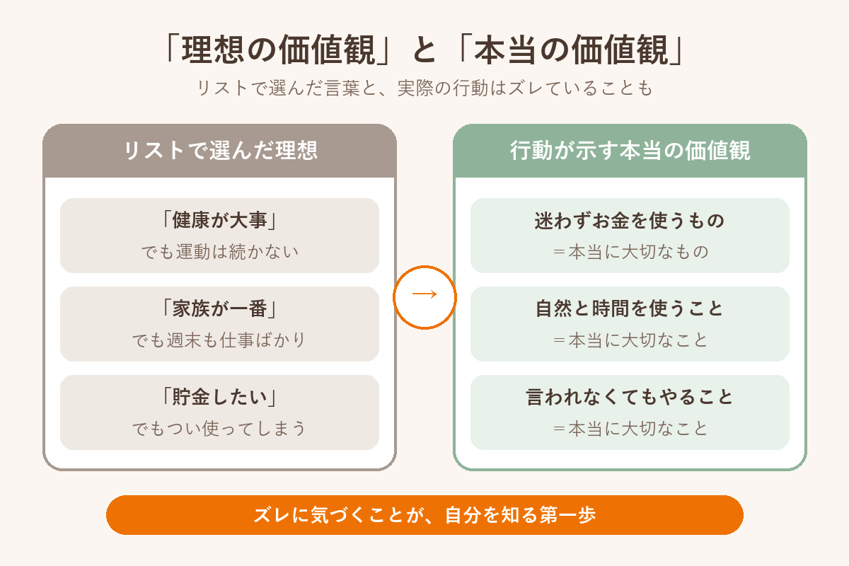 理想の価値観と行動が示す本当の価値観