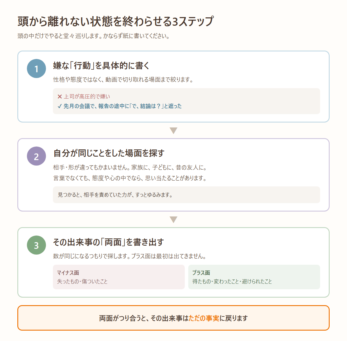 嫌いな人が頭から離れない状態を終わらせる3ステップのワーク図