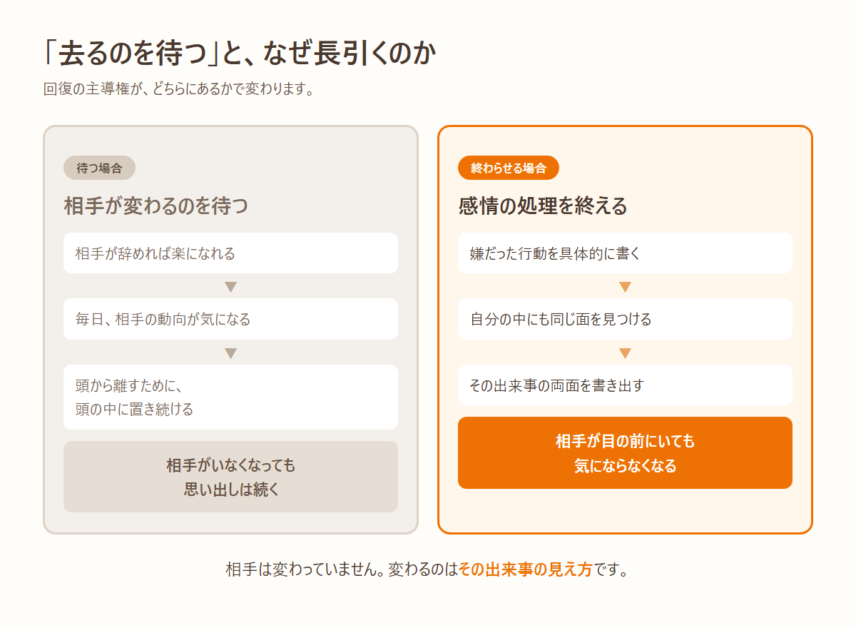 嫌いな人が去るのを待つ場合と感情の処理を終える場合の比較図