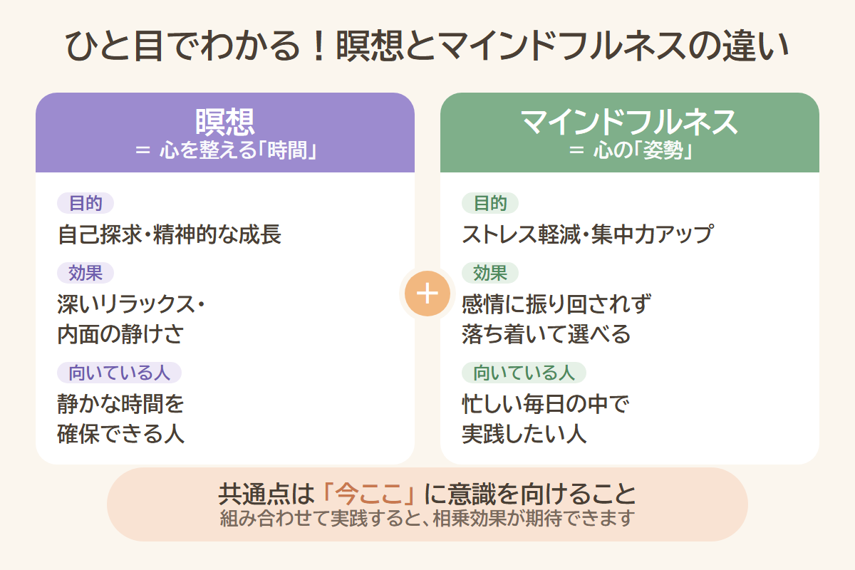 瞑想とマインドフルネスの違い 比較図(目的・効果・向いている人)