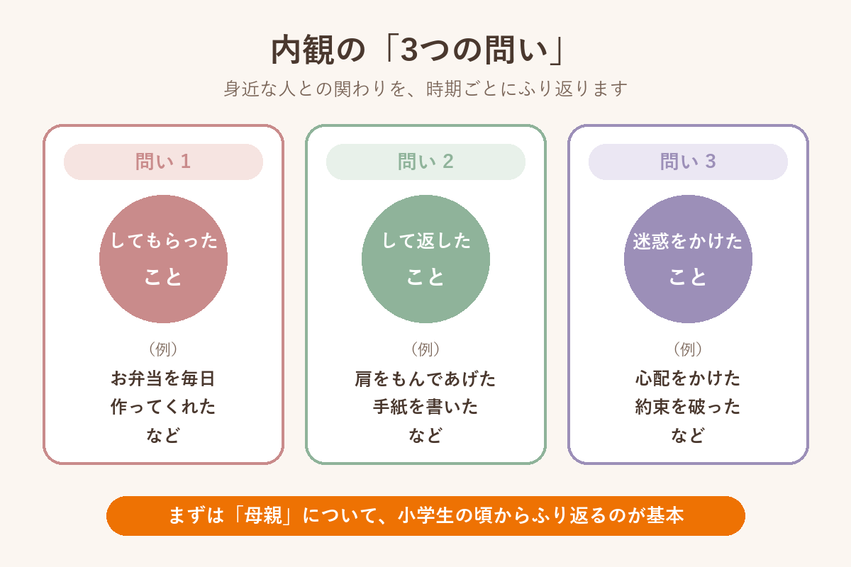 内観の3つの問い してもらったこと・して返したこと・迷惑をかけたこと