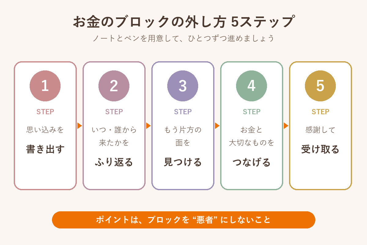 お金のブロックの外し方5ステップ