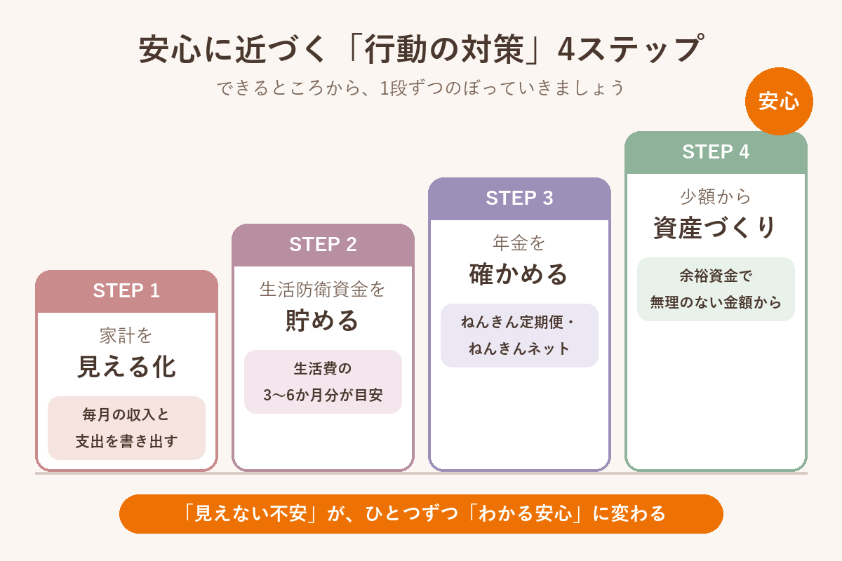 安心に近づく行動の対策4ステップ 家計の見える化・生活防衛資金・年金の確認・少額から資産づくり