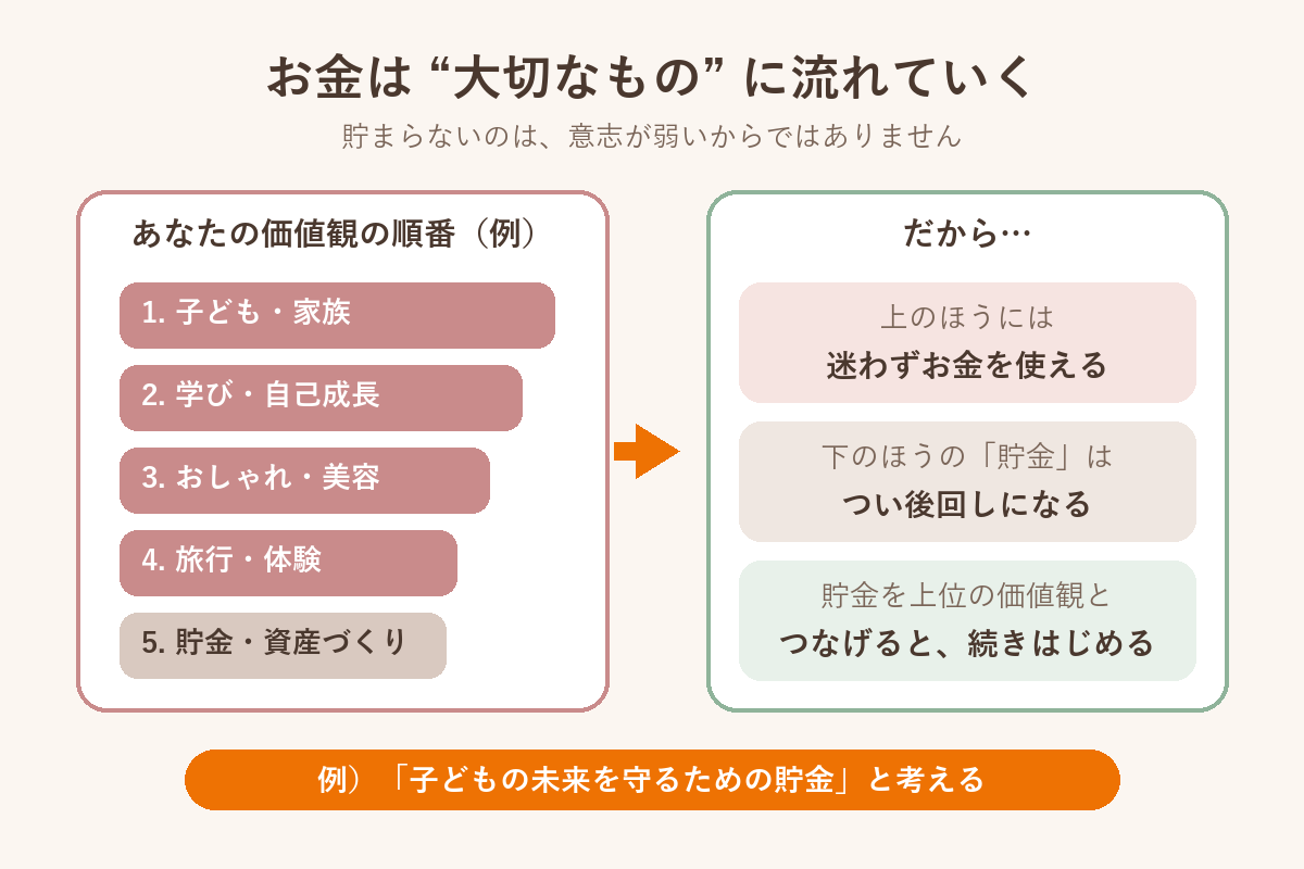 お金は大切なものに流れていく 価値観の順番と貯金の関係