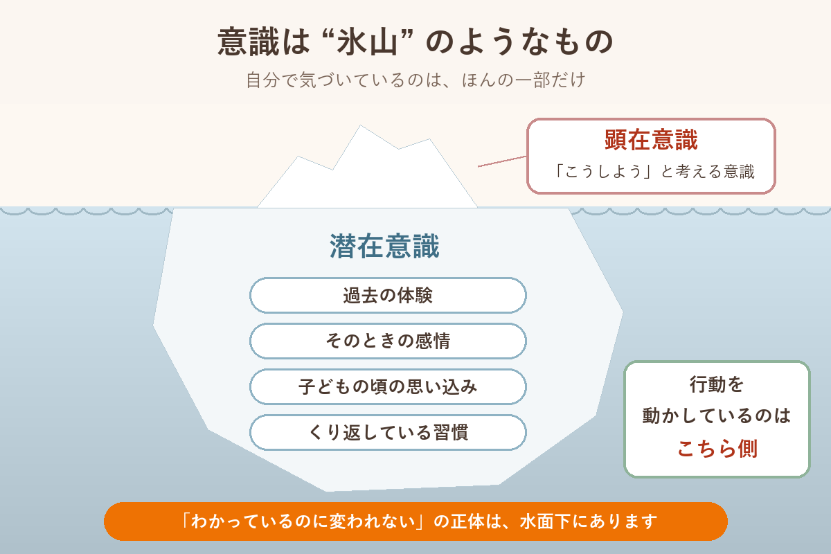 意識は氷山のようなもの 水面上の顕在意識と水面下の潜在意識