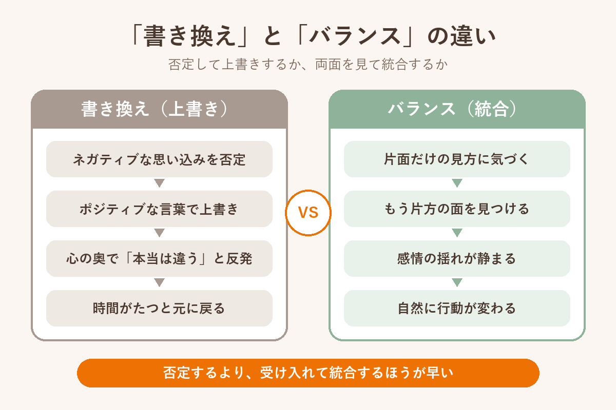 書き換え(上書き)とバランス(統合)の違い
