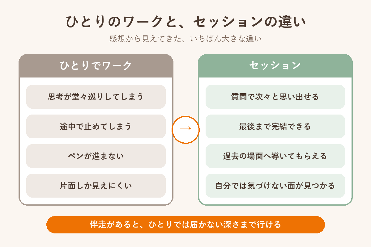 ひとりのワークとセッションの違い