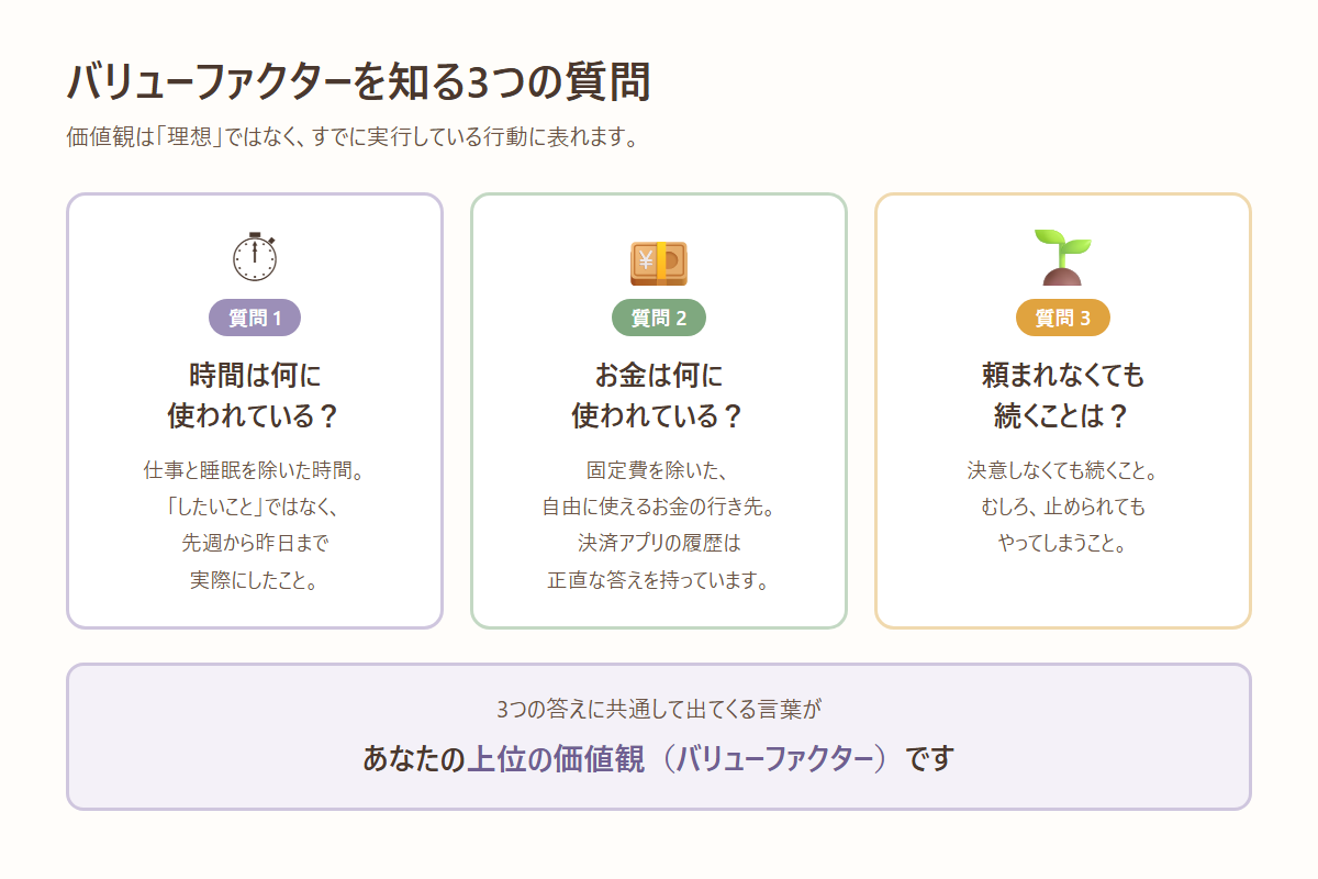 バリューファクターを知る3つの質問 時間・お金・頼まれなくても続くこと
