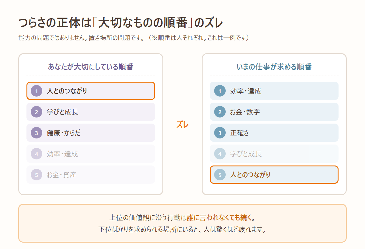 つらさの正体は大切なものの順番のズレ 自分の価値観と仕事が求める価値観の比較図