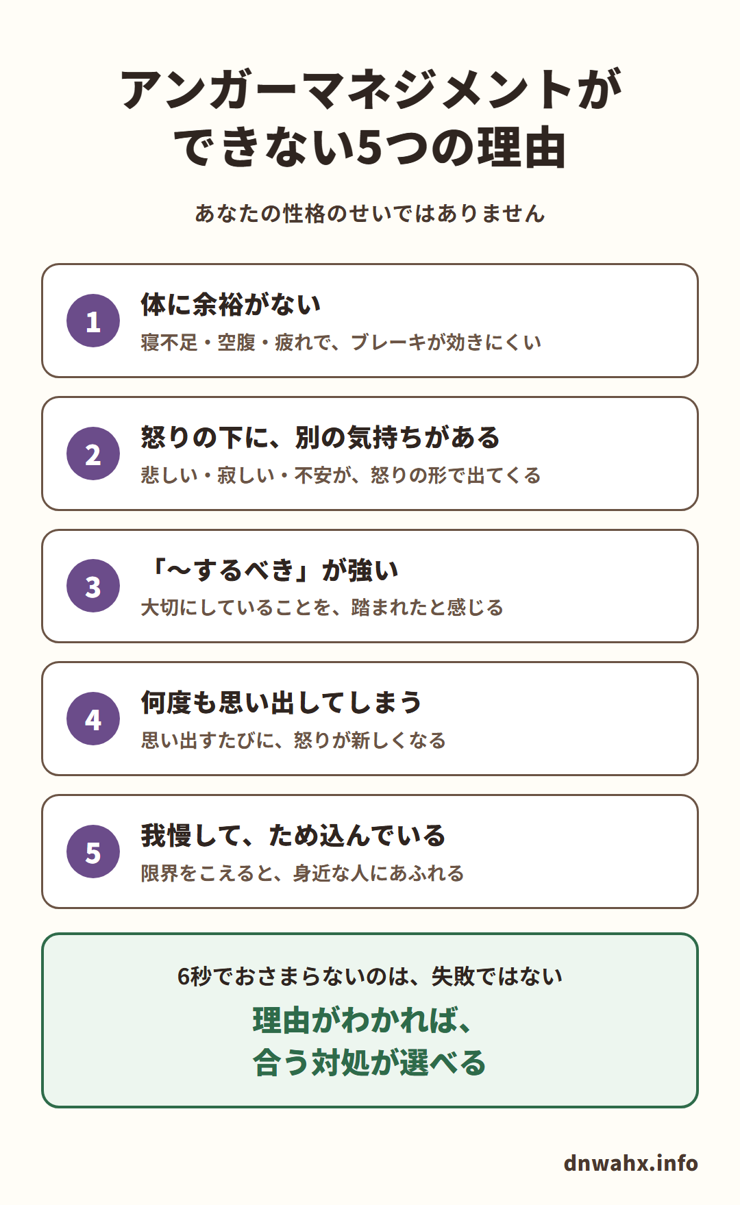 アンガーマネジメントができない5つの理由(あなたの性格のせいではありません)。1 体に余裕がない:寝不足・空腹・疲れで、ブレーキが効きにくい 2 怒りの下に、別の気持ちがある:悲しい・寂しい・不安が、怒りの形で出てくる 3 「〜するべき」が強い:大切にしていることを、踏まれたと感じる 4 何度も思い出してしまう:思い出すたびに、怒りが新しくなる 5 我慢して、ため込んでいる:限界をこえると、身近な人にあふれる。6秒でおさまらないのは、失敗ではない。理由がわかれば、合う対処が選べる