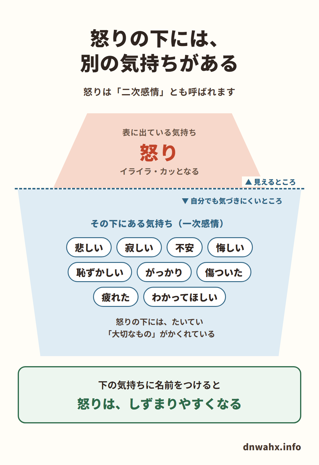 怒りの下には、別の気持ちがある(怒りは「二次感情」とも呼ばれます)。表に出ている気持ち:怒り(イライラ・カッとなる)。その下にある気持ち(一次感情):悲しい・寂しい・不安・悔しい・恥ずかしい・がっかり・傷ついた・疲れた・わかってほしい。怒りの下には、たいてい「大切なもの」がかくれている。下の気持ちに名前をつけると、怒りは、しずまりやすくなる