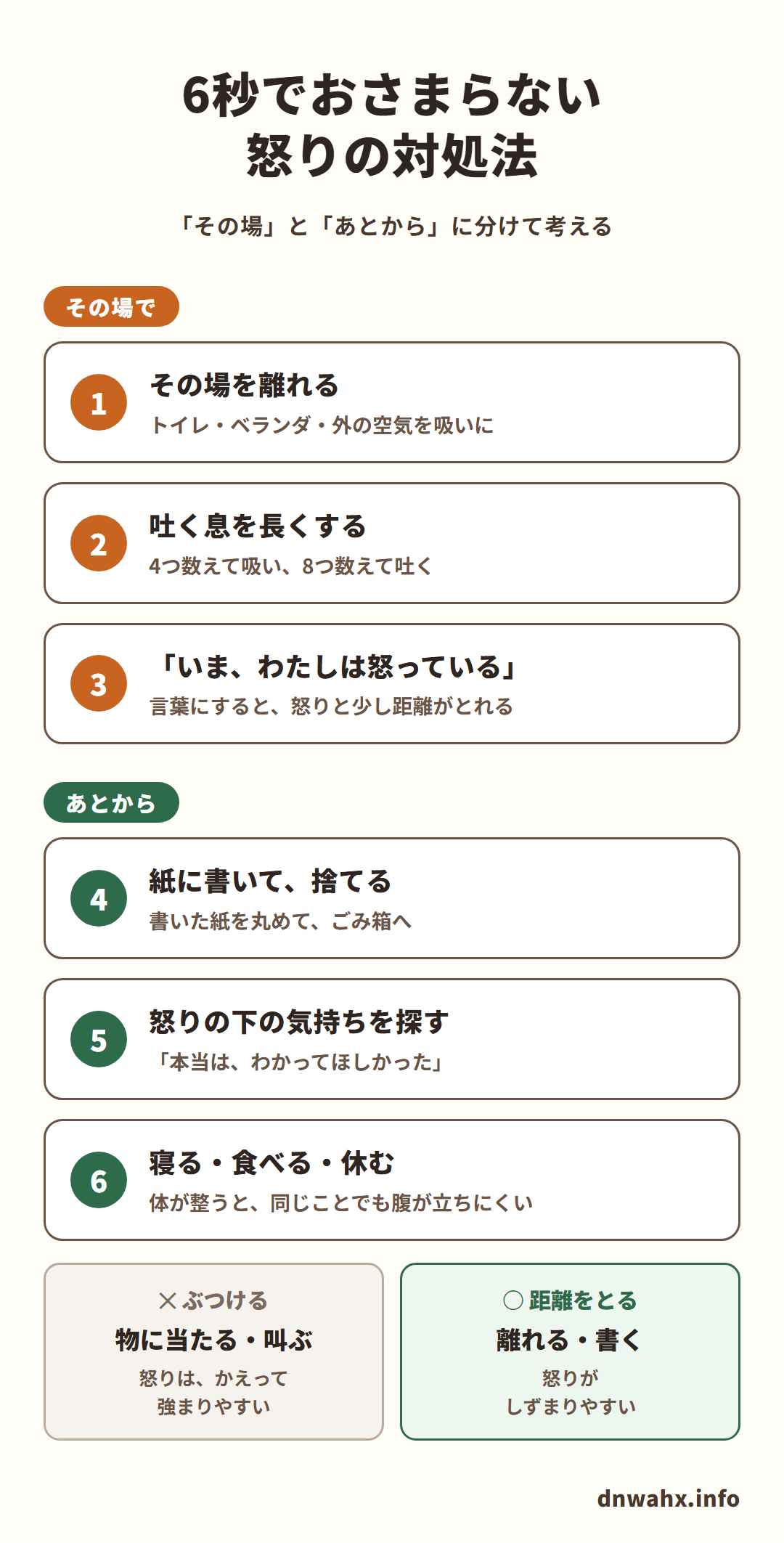 6秒でおさまらない怒りの対処法(「その場」と「あとから」に分けて考える)。その場で:1 その場を離れる(トイレ・ベランダ・外の空気を吸いに) 2 吐く息を長くする(4つ数えて吸い、8つ数えて吐く) 3 「いま、わたしは怒っている」(言葉にすると、怒りと少し距離がとれる)。あとから:4 紙に書いて、捨てる(書いた紙を丸めて、ごみ箱へ) 5 怒りの下の気持ちを探す(「本当は、わかってほしかった」) 6 寝る・食べる・休む(体が整うと、同じことでも腹が立ちにくい)。ぶつける(物に当たる・叫ぶ)と、怒りはかえって強まりやすい。距離をとる(離れる・書く)と、怒りがしずまりやすい