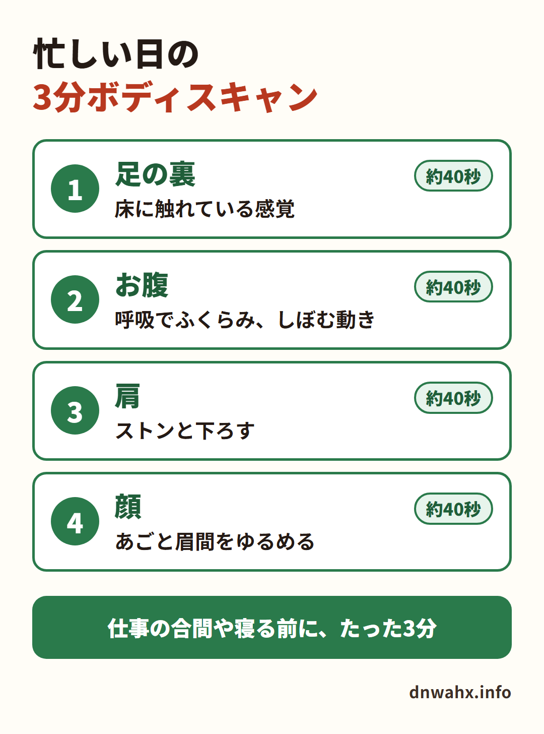 忙しい日の3分ボディスキャン ①足の裏:床に触れている感覚 ②お腹:呼吸でふくらみ、しぼむ動き ③肩:ストンと下ろす ④顔:あごと眉間をゆるめる 各約40秒
