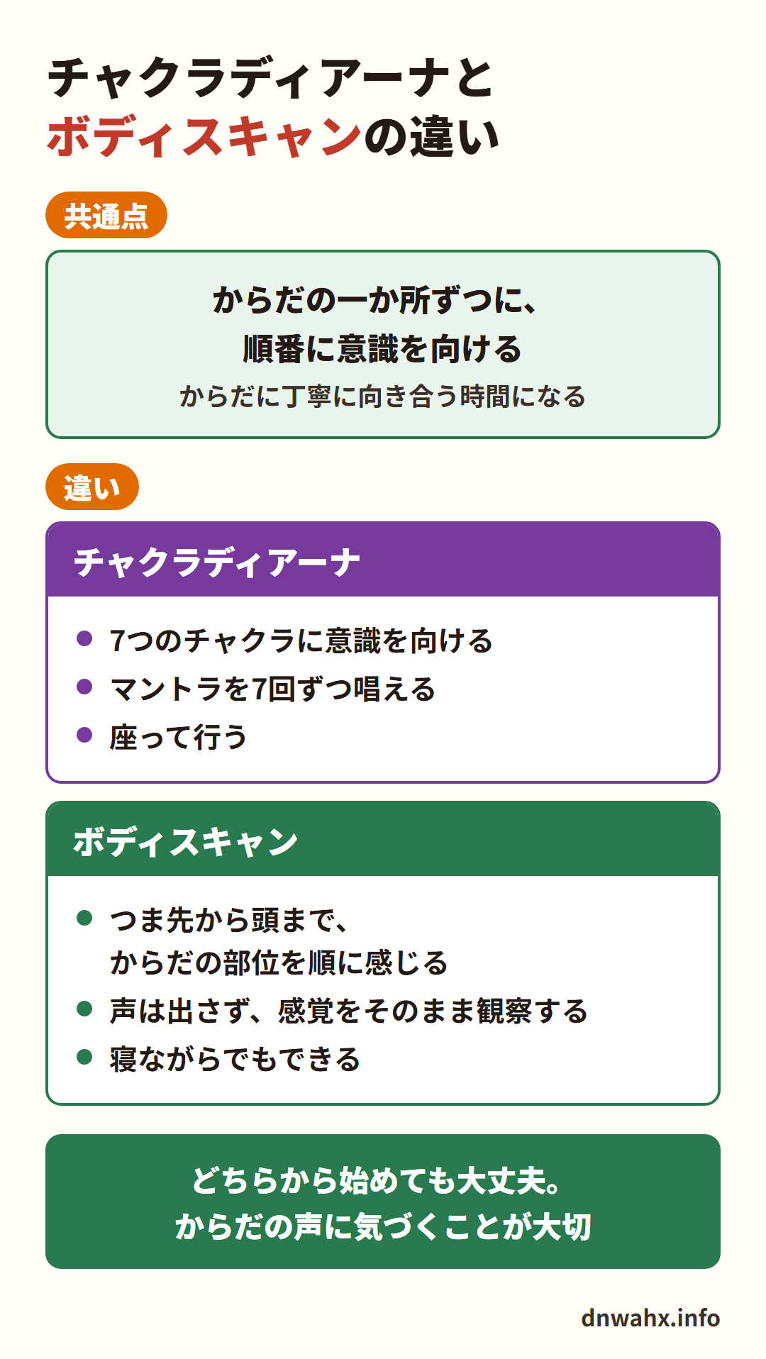 チャクラディアーナとボディスキャンの違い　共通点：からだの一か所ずつに、順番に意識を向ける　チャクラディアーナ：7つのチャクラに意識を向ける、マントラを7回ずつ唱える、座って行う　ボディスキャン：つま先から頭まで、からだの部位を順に感じる、声は出さず感覚をそのまま観察する、寝ながらでもできる