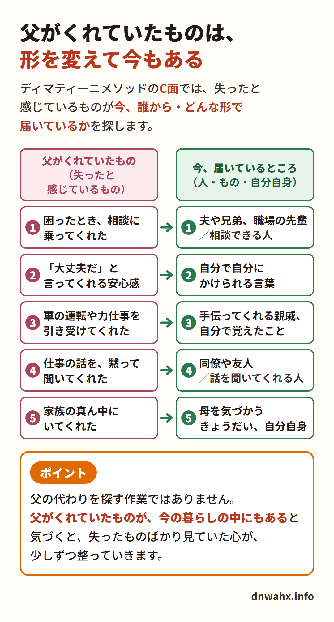 父がくれていたものは、形を変えて今もある　ディマティーニメソッドのC面で、父がくれていたものと今それが届いているところを見比べる図
