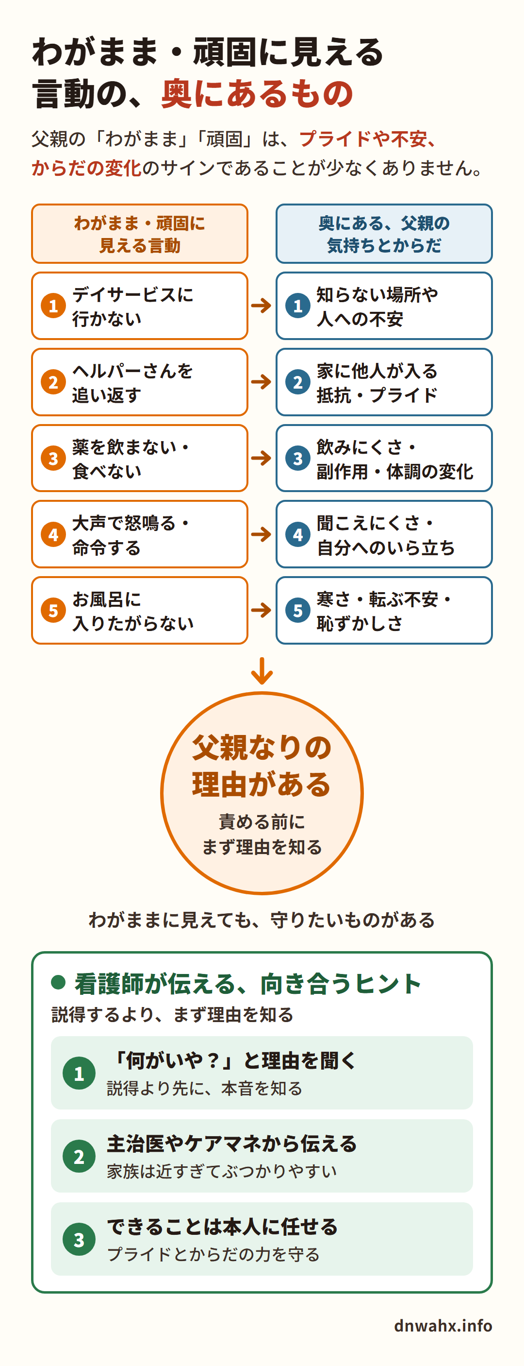 わがまま・頑固に見える言動の奥にあるもの　デイサービスに行かない、ヘルパーさんを追い返すなどの言動の奥には、不安やプライド、からだの変化がある。看護師が伝える向き合うヒント3つ