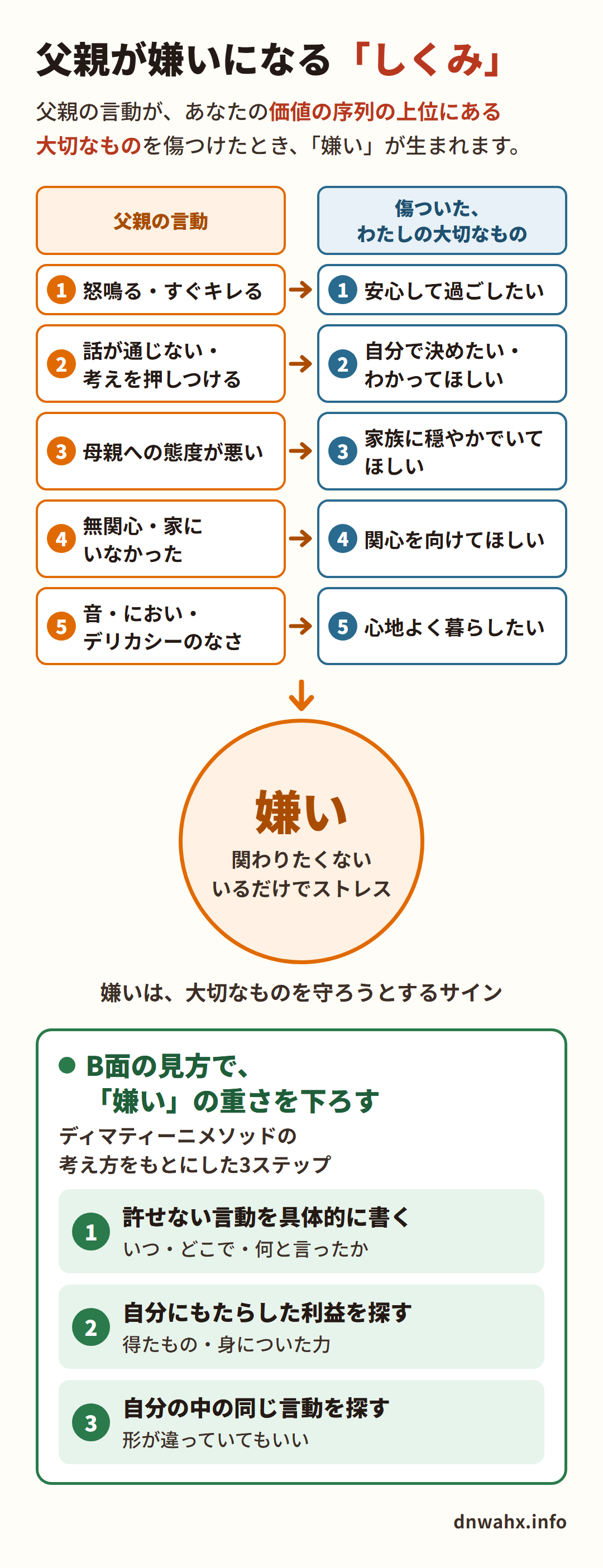 父親が嫌いになるしくみ　父親の言動が、わたしの価値の序列の上位にある大切なものを傷つけて「嫌い」が生まれる。B面の見方の3ステップ