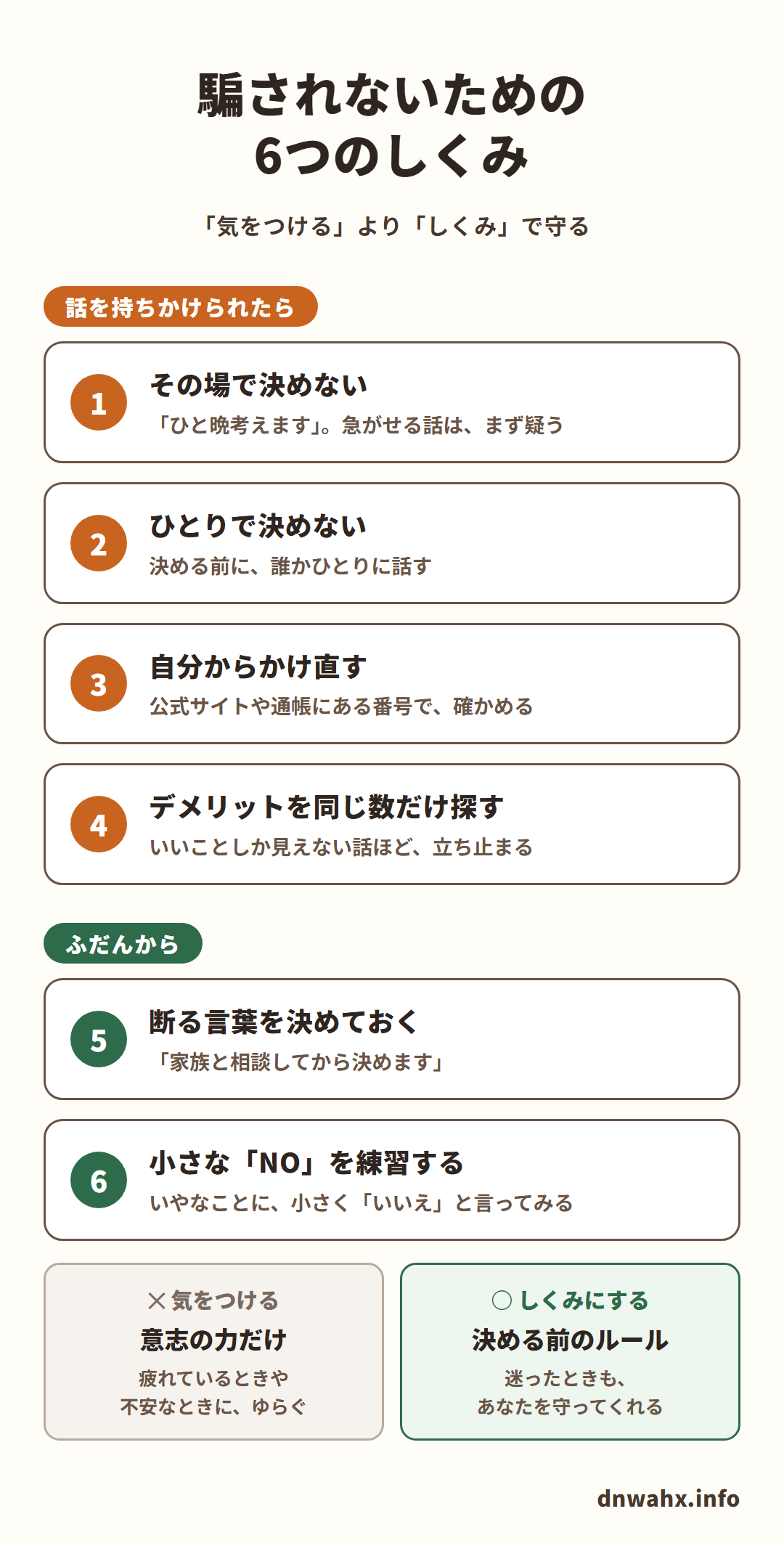 騙されないための6つのしくみ(「気をつける」より「しくみ」で守る)。話を持ちかけられたら:1 その場で決めない(「ひと晩考えます」。急がせる話は、まず疑う) 2 ひとりで決めない(決める前に、誰かひとりに話す) 3 自分からかけ直す(公式サイトや通帳にある番号で、確かめる) 4 デメリットを同じ数だけ探す。ふだんから:5 断る言葉を決めておく(「家族と相談してから決めます」) 6 小さな「NO」を練習する。意志の力だけでは、疲れているときや不安なときにゆらぐ。決める前のルールは、迷ったときもあなたを守ってくれる