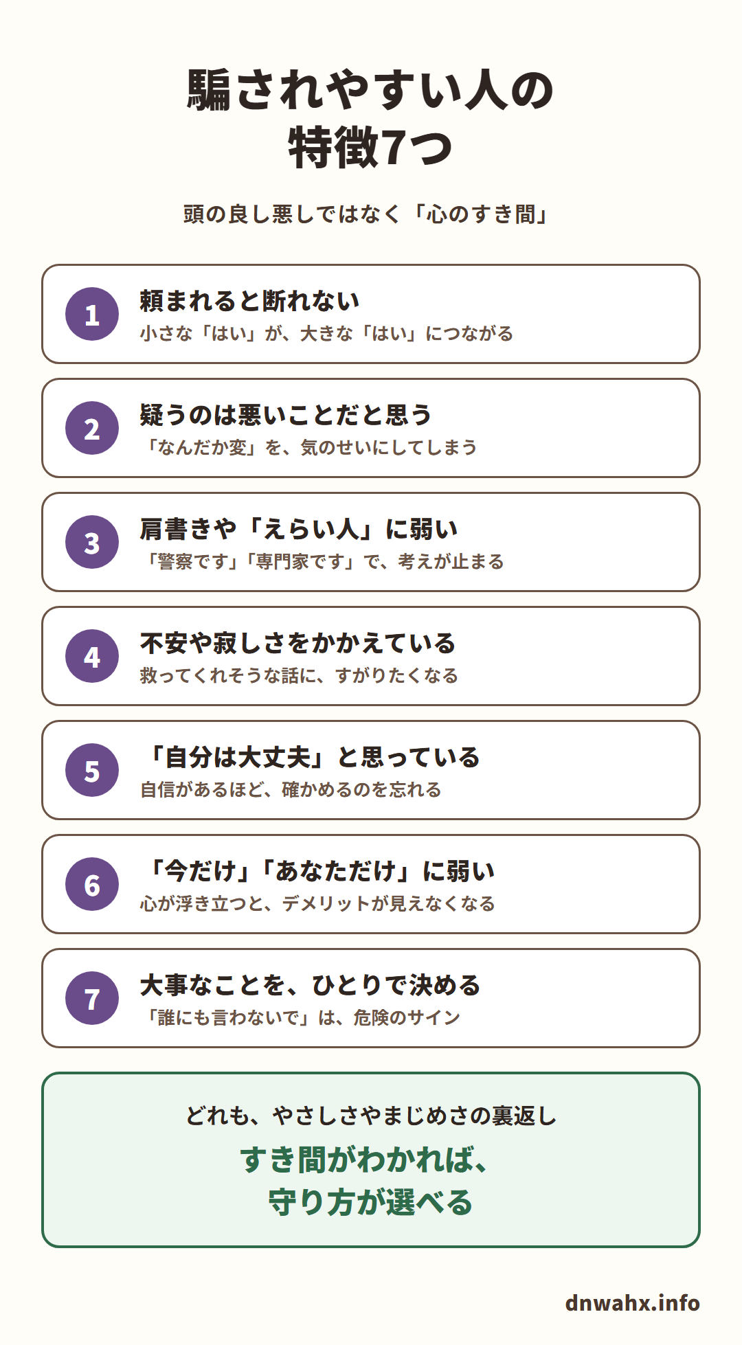 騙されやすい人の特徴7つ(頭の良し悪しではなく「心のすき間」)。1 頼まれると断れない:小さな「はい」が、大きな「はい」につながる 2 疑うのは悪いことだと思う:「なんだか変」を、気のせいにしてしまう 3 肩書きや「えらい人」に弱い:「警察です」「専門家です」で、考えが止まる 4 不安や寂しさをかかえている:救ってくれそうな話に、すがりたくなる 5 「自分は大丈夫」と思っている:自信があるほど、確かめるのを忘れる 6 「今だけ」「あなただけ」に弱い:心が浮き立つと、デメリットが見えなくなる 7 大事なことを、ひとりで決める:「誰にも言わないで」は、危険のサイン。どれも、やさしさやまじめさの裏返し。すき間がわかれば、守り方が選べる