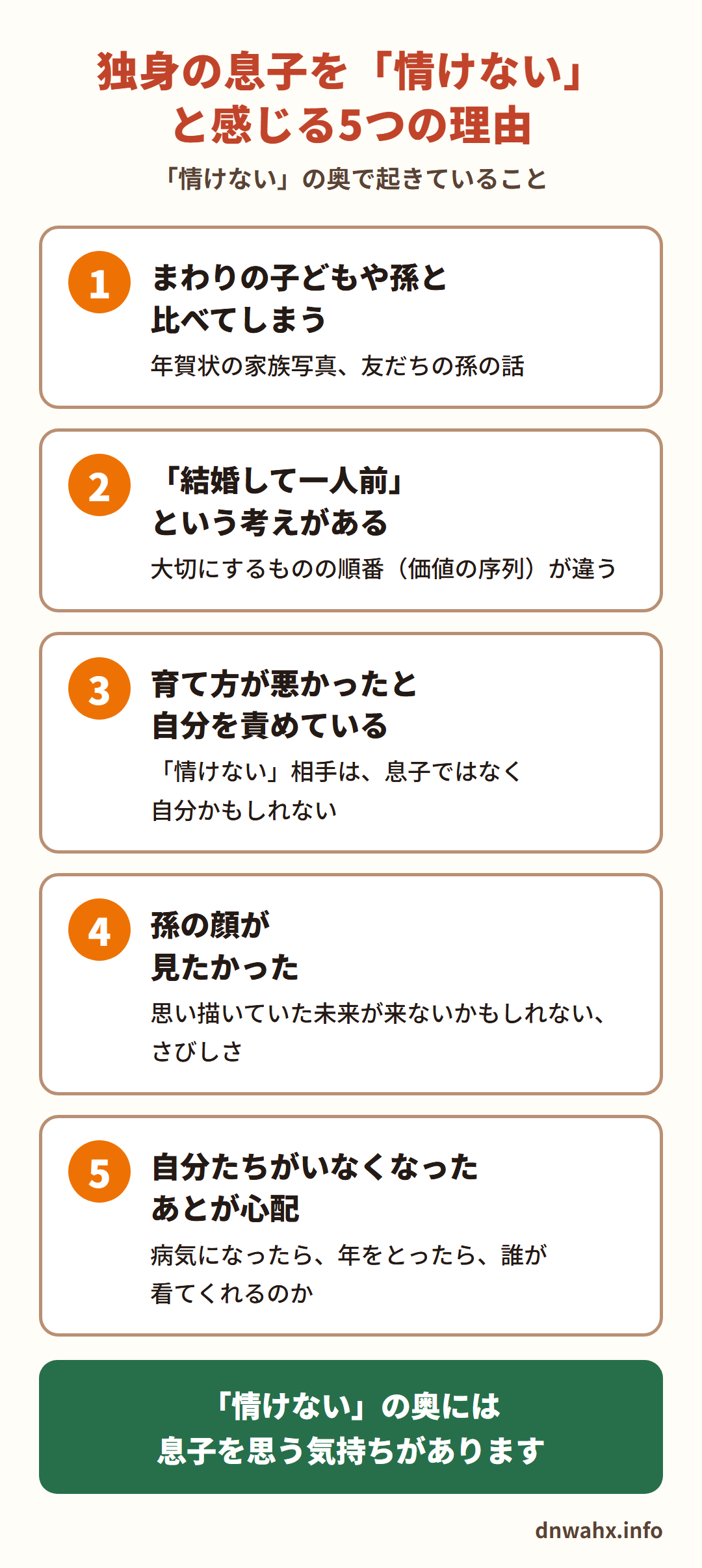 独身の息子を「情けない」と感じる5つの理由　1 まわりの子どもや孫と比べてしまう（年賀状の家族写真、友だちの孫の話）　2 「結婚して一人前」という考えがある（大切にするものの順番＝価値の序列が違う）　3 育て方が悪かったと自分を責めている（「情けない」相手は、息子ではなく自分かもしれない）　4 孫の顔が見たかった（思い描いていた未来が来ないかもしれない、さびしさ）　5 自分たちがいなくなったあとが心配（病気になったら、年をとったら、誰が看てくれるのか）。「情けない」の奥には、息子を思う気持ちがあります