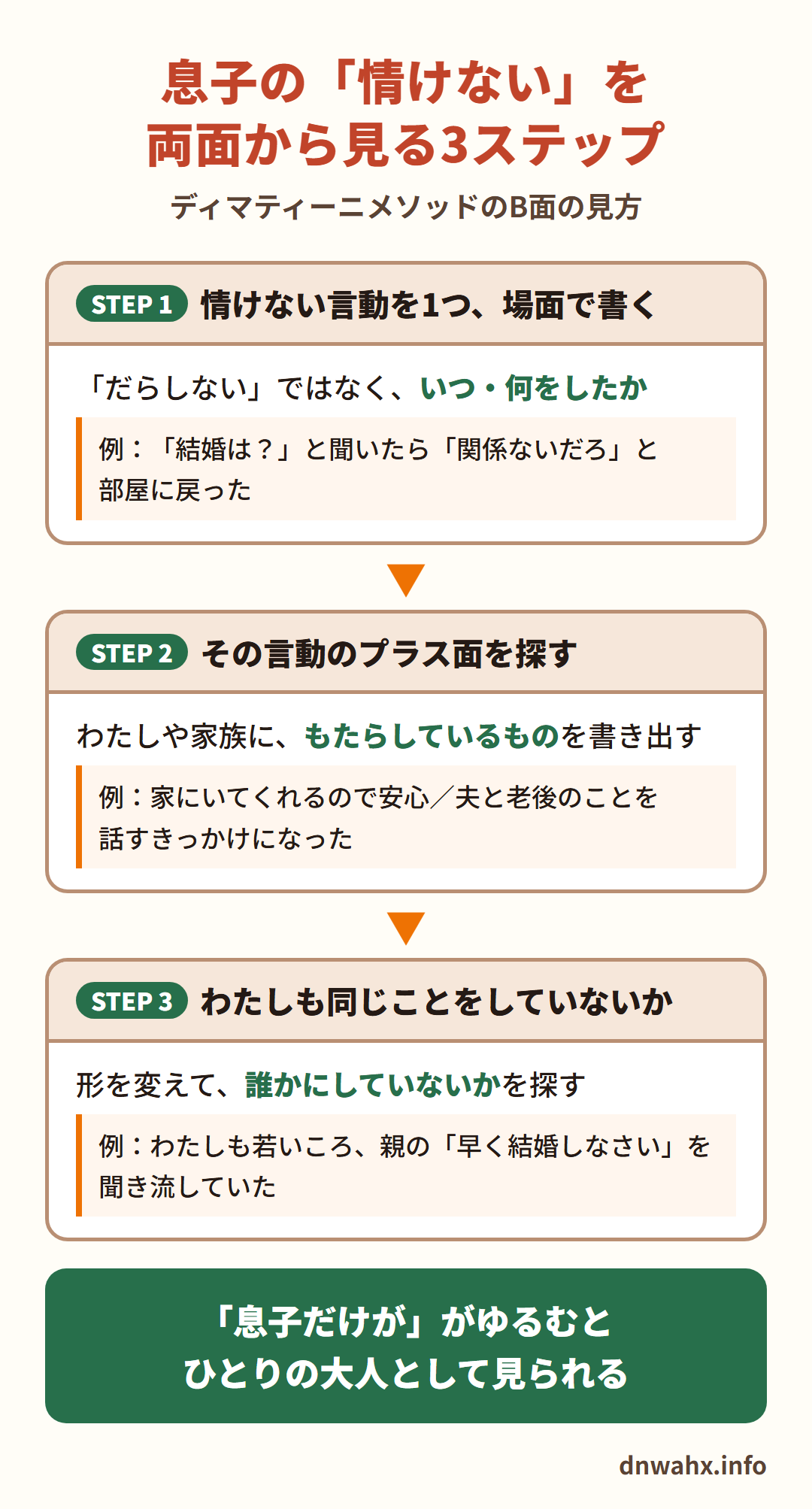 息子の「情けない」を両面から見る3ステップ（ディマティーニメソッドのB面の見方）　STEP1 情けない言動を1つ、場面で書く（例：「結婚は？」と聞いたら「関係ないだろ」と部屋に戻った）　STEP2 その言動のプラス面を探す（例：家にいてくれるので安心／夫と老後のことを話すきっかけになった）　STEP3 わたしも同じことをしていないか、形を変えて誰かにしていないかを探す（例：わたしも若いころ、親の「早く結婚しなさい」を聞き流していた）。「息子だけが」がゆるむと、ひとりの大人として見られる