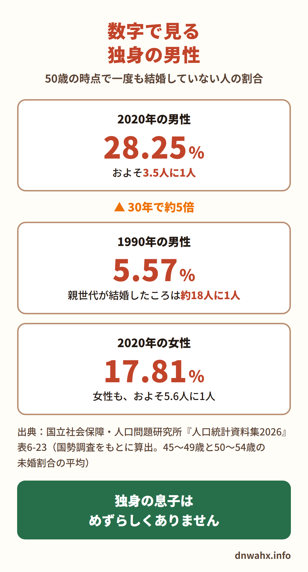 数字で見る独身の男性（50歳の時点で一度も結婚していない人の割合）　2020年の男性28.25％（およそ3.5人に1人）。1990年の男性5.57％（親世代が結婚したころは約18人に1人）で、30年で約5倍。2020年の女性17.81％（およそ5.6人に1人）。出典：国立社会保障・人口問題研究所『人口統計資料集2026』表6-23（国勢調査をもとに算出。45〜49歳と50〜54歳の未婚割合の平均）。独身の息子はめずらしくありません