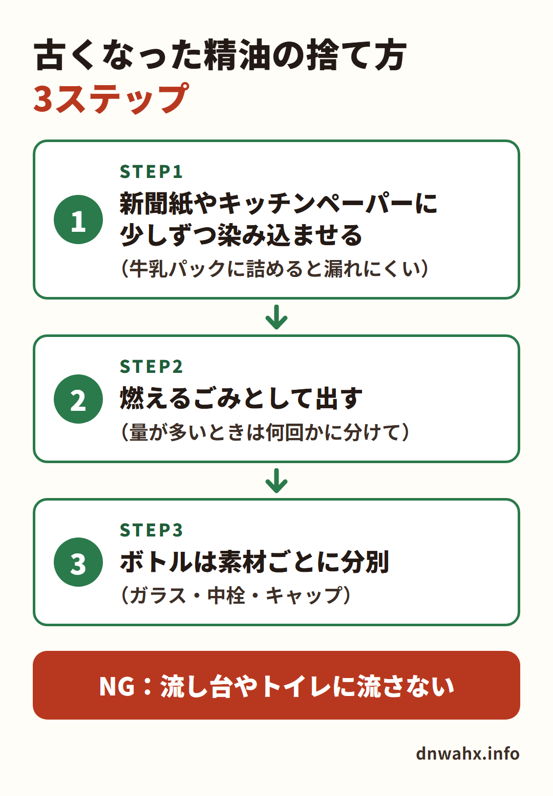 古くなった精油の捨て方3ステップ 紙に染み込ませる、燃えるごみに出す、ボトルは素材ごとに分別。流し台やトイレに流さない