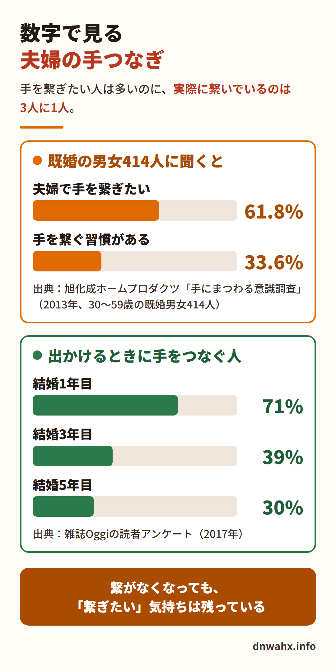 数字で見る夫婦の手つなぎ 既婚の男女414人に聞くと、夫婦で手を繋ぎたい61.8%、手を繋ぐ習慣がある33.6%(旭化成ホームプロダクツ「手にまつわる意識調査」2013年)。出かけるときに手をつなぐ人は結婚1年目71%、3年目39%、5年目30%(雑誌Oggiの読者アンケート、2017年)。繋がなくなっても「繋ぎたい」気持ちは残っている