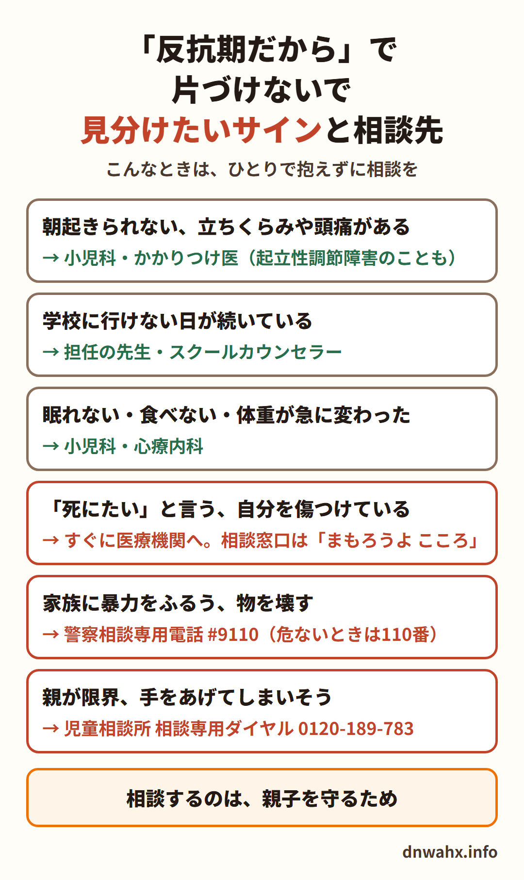 「反抗期だから」で片づけないで 見分けたいサインと相談先 朝起きられない、立ちくらみや頭痛がある→小児科・かかりつけ医(起立性調節障害のことも) 学校に行けない日が続いている→担任の先生・スクールカウンセラー 眠れない・食べない・体重が急に変わった→小児科・心療内科 「死にたい」と言う、自分を傷つけている→すぐに医療機関へ。相談窓口は「まもろうよ こころ」 家族に暴力をふるう、物を壊す→警察相談専用電話 #9110(危ないときは110番) 親が限界、手をあげてしまいそう→児童相談所 相談専用ダイヤル 0120-189-783。相談するのは、親子を守るため