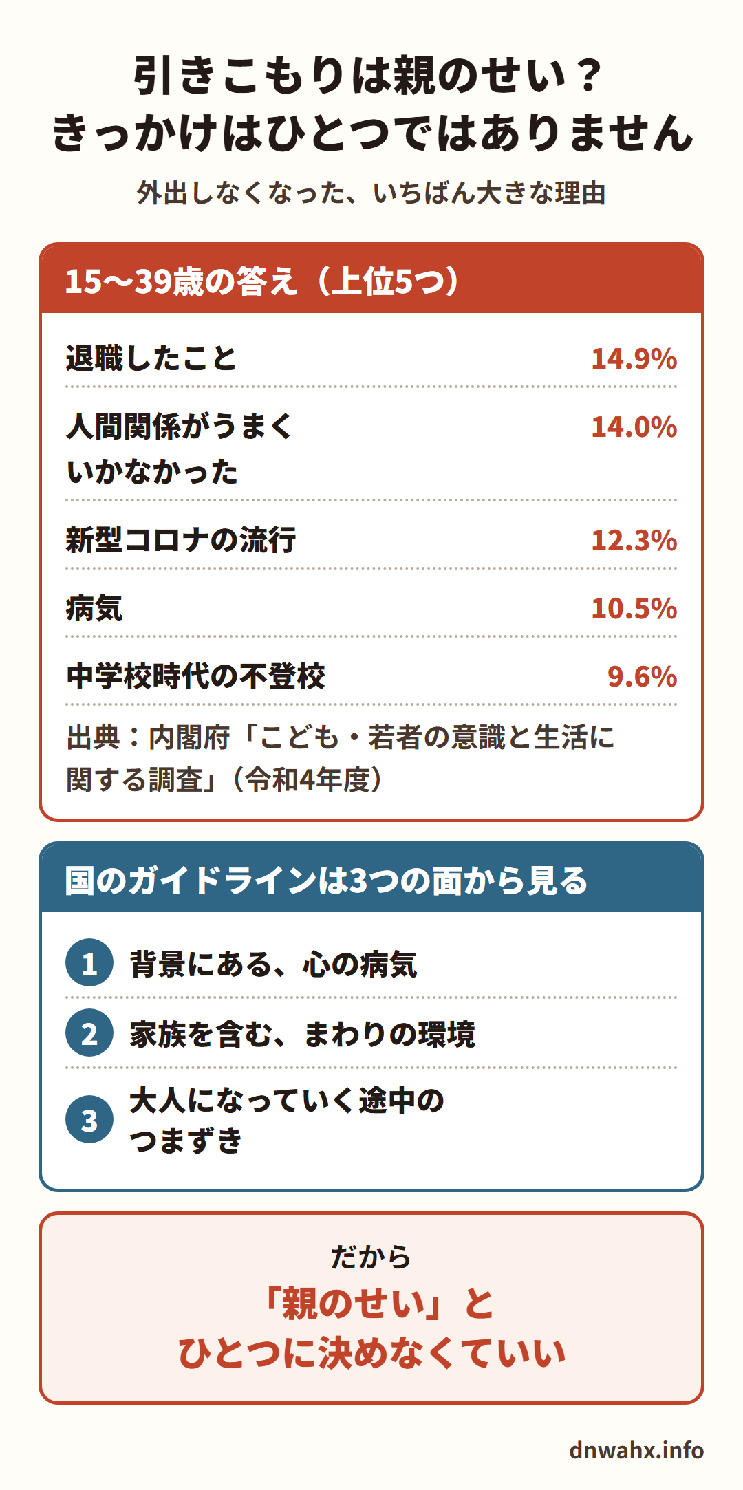引きこもりは親のせい?きっかけはひとつではありません。外出しなくなった、いちばん大きな理由(15〜39歳の答え・上位5つ):退職したこと14.9%、人間関係がうまくいかなかった14.0%、新型コロナの流行12.3%、病気10.5%、中学校時代の不登校9.6%(出典:内閣府「こども・若者の意識と生活に関する調査」令和4年度)。国のガイドラインは3つの面から見る:1 背景にある心の病気、2 家族を含むまわりの環境、3 大人になっていく途中のつまずき。だから「親のせい」とひとつに決めなくていい