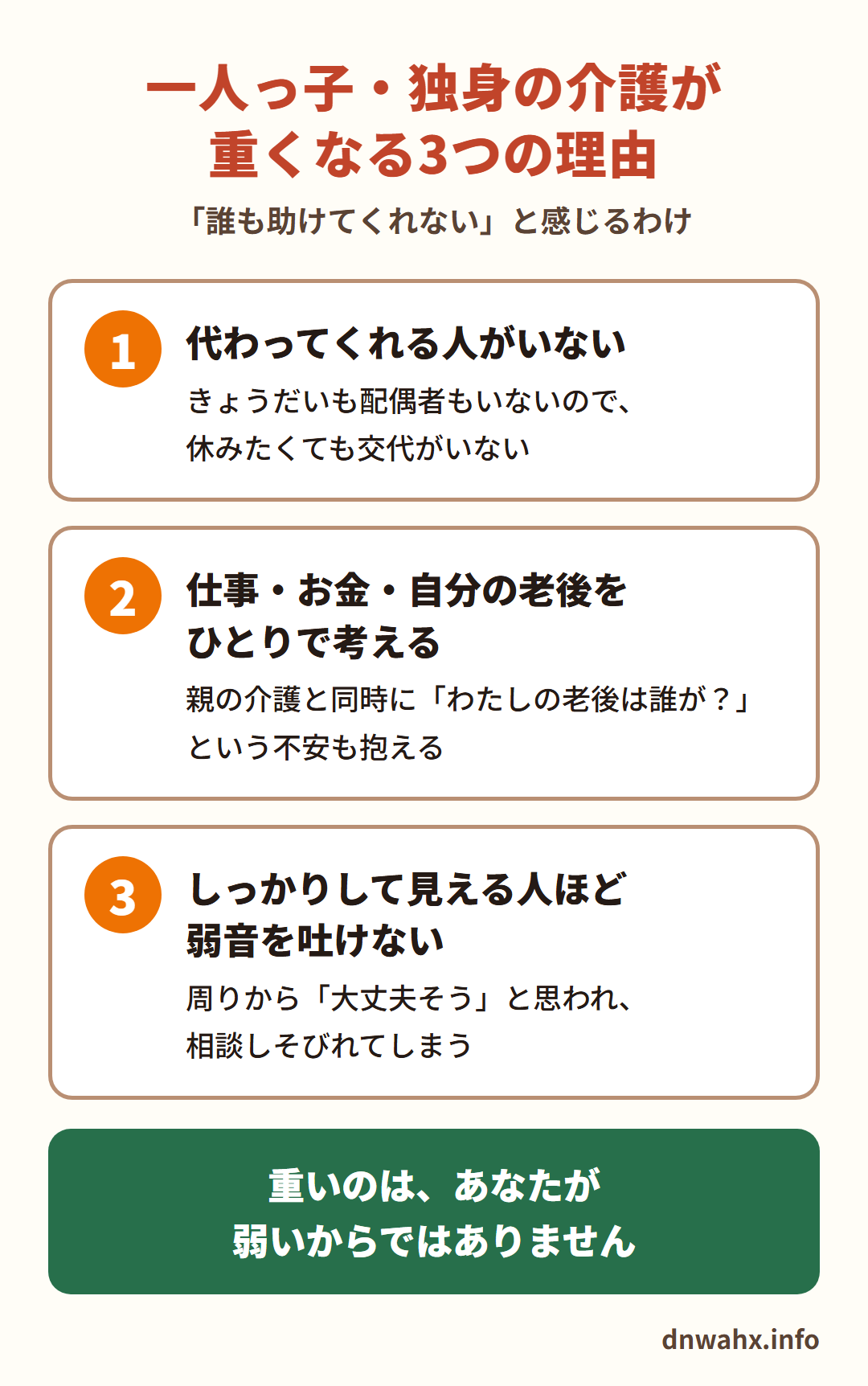 一人っ子・独身の介護が重くなる3つの理由 1 代わってくれる人がいない(きょうだいも配偶者もいないので、休みたくても交代がいない) 2 仕事・お金・自分の老後をひとりで考える(親の介護と同時に「わたしの老後は誰が?」という不安も抱える) 3 しっかりして見える人ほど弱音を吐けない(周りから「大丈夫そう」と思われ、相談しそびれてしまう)。重いのは、あなたが弱いからではありません