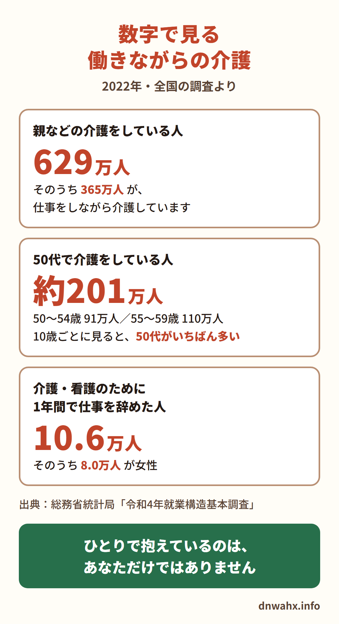 数字で見る働きながらの介護(2022年・全国の調査より) 親などの介護をしている人は629万人、そのうち365万人が仕事をしながら介護。50代で介護をしている人は約201万人(50〜54歳91万人、55〜59歳110万人)で、10歳ごとに見ると50代がいちばん多い。介護・看護のために1年間で仕事を辞めた人は10.6万人、そのうち8.0万人が女性(総務省統計局「令和4年就業構造基本調査」)