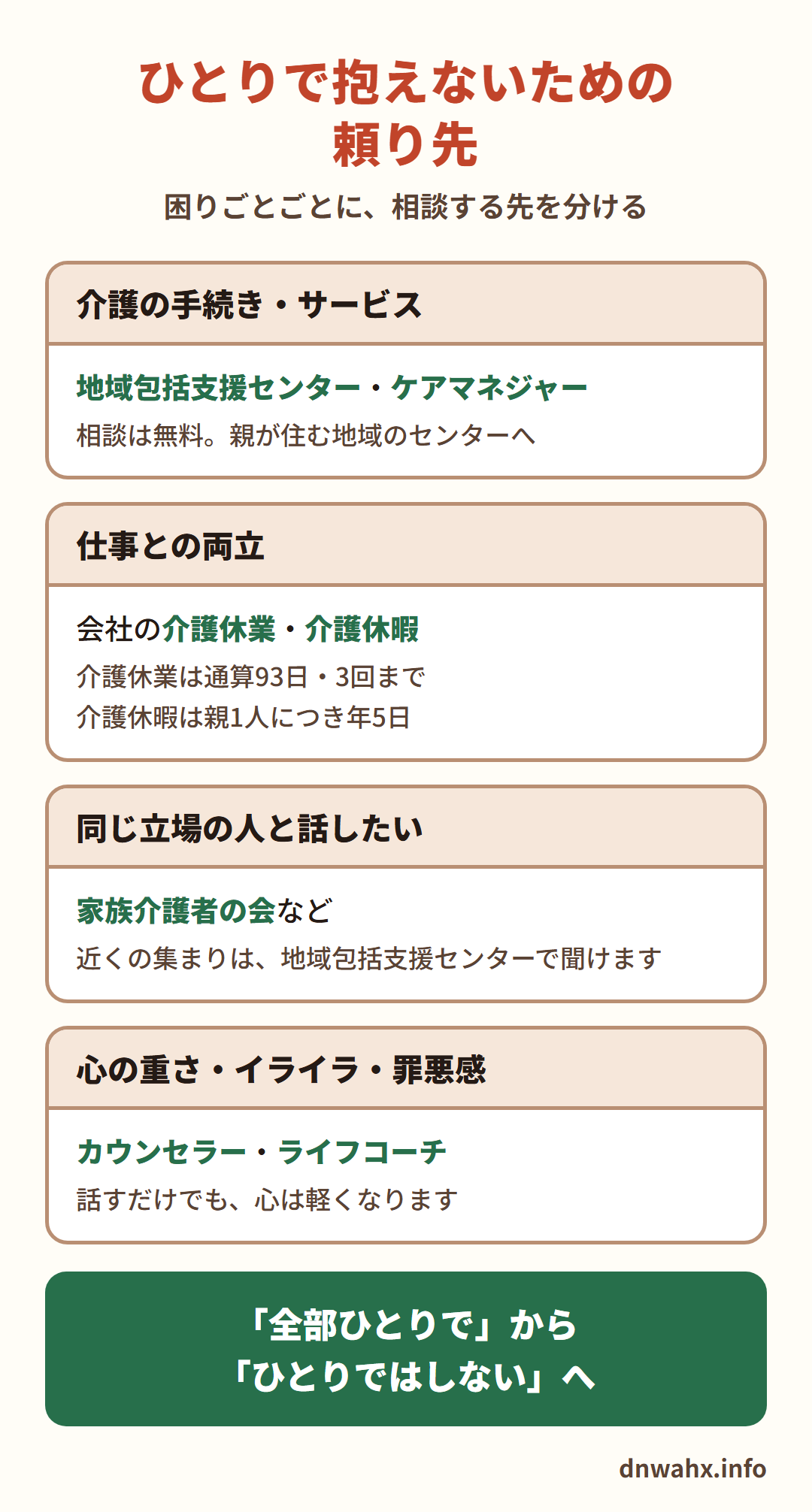 ひとりで抱えないための頼り先 介護の手続き・サービスは地域包括支援センター・ケアマネジャー(相談は無料。親が住む地域のセンターへ)。仕事との両立は会社の介護休業(通算93日・3回まで)・介護休暇(親1人につき年5日)。同じ立場の人と話したいときは家族介護者の会など(近くの集まりは地域包括支援センターで聞けます)。心の重さ・イライラ・罪悪感はカウンセラー・ライフコーチへ。「全部ひとりで」から「ひとりではしない」へ