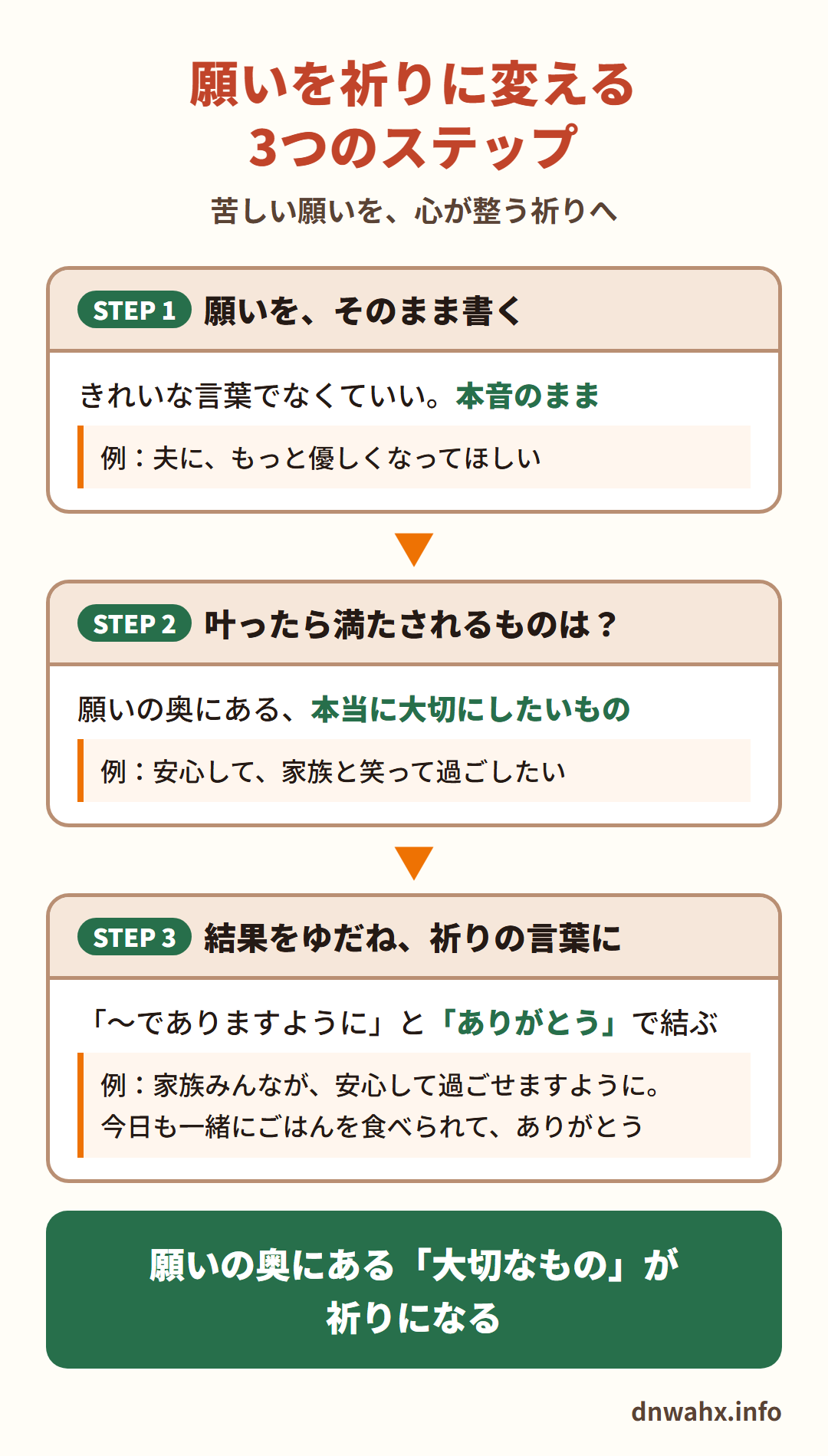 願いを祈りに変える3つのステップ　STEP1 願いを、そのまま書く（例：夫に、もっと優しくなってほしい）　STEP2 叶ったら満たされるものは？願いの奥にある、本当に大切にしたいもの（例：安心して、家族と笑って過ごしたい）　STEP3 結果をゆだね、「〜でありますように」と「ありがとう」で結ぶ祈りの言葉に（例：家族みんなが、安心して過ごせますように。今日も一緒にごはんを食べられて、ありがとう）。願いの奥にある「大切なもの」が祈りになる