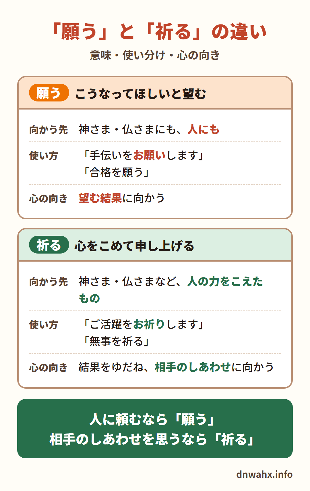「願う」と「祈る」の違い（意味・使い分け・心の向き）　願う：こうなってほしいと望む。向かう先は神さま・仏さまにも、人にも。使い方は「手伝いをお願いします」「合格を願う」。心の向きは望む結果に向かう。　祈る：心をこめて申し上げる。向かう先は神さま・仏さまなど、人の力をこえたもの。使い方は「ご活躍をお祈りします」「無事を祈る」。心の向きは結果をゆだね、相手のしあわせに向かう。人に頼むなら「願う」、相手のしあわせを思うなら「祈る」
