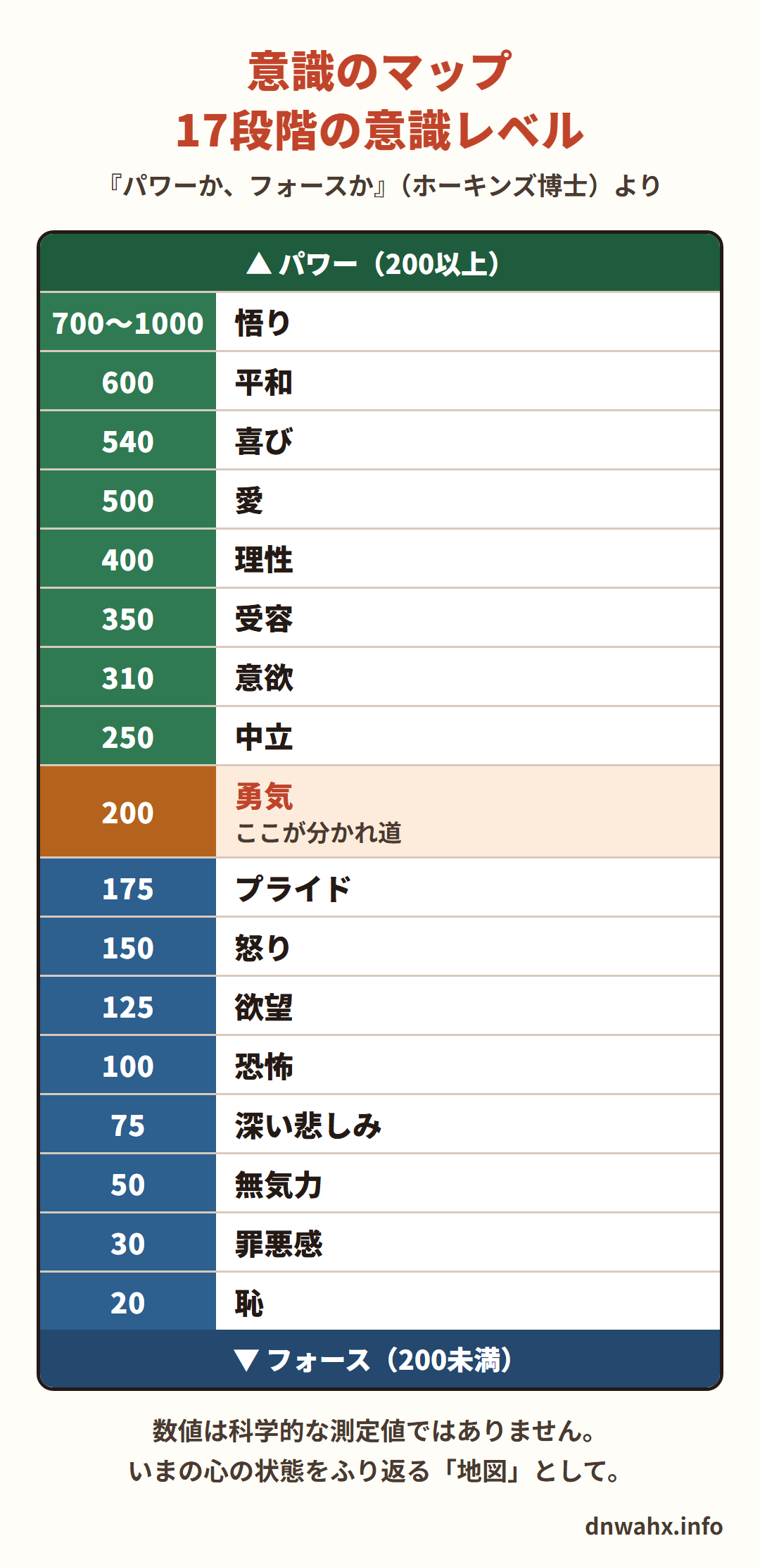 意識のマップ 17段階の意識レベル（『パワーか、フォースか』ホーキンズ博士より）　パワー（200以上）：悟り700〜1000、平和600、喜び540、愛500、理性400、受容350、意欲310、中立250　分かれ道：勇気200　フォース（200未満）：プライド175、怒り150、欲望125、恐怖100、深い悲しみ75、無気力50、罪悪感30、恥20。数値は科学的な測定値ではありません。いまの心の状態をふり返る「地図」として