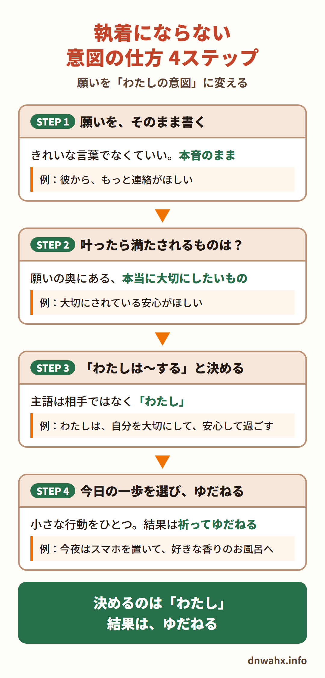 執着にならない意図の仕方4ステップ　STEP1 願いを、そのまま書く（例：彼から、もっと連絡がほしい）　STEP2 叶ったら満たされるものは？願いの奥にある、本当に大切にしたいもの（例：大切にされている安心がほしい）　STEP3 「わたしは〜する」と決める。主語は相手ではなく「わたし」（例：わたしは、自分を大切にして、安心して過ごす）　STEP4 今日の一歩を選び、ゆだねる。小さな行動をひとつ、結果は祈ってゆだねる（例：今夜はスマホを置いて、好きな香りのお風呂へ）。決めるのは「わたし」、結果は、ゆだねる