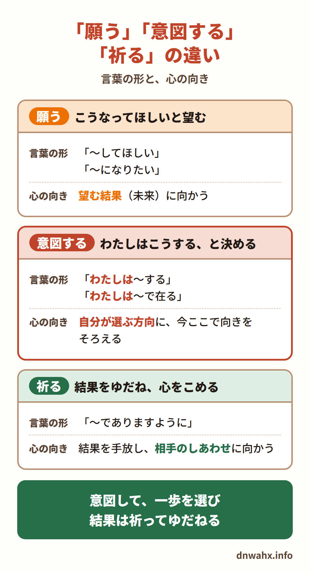 「願う」「意図する」「祈る」の違い（言葉の形と、心の向き）　願う：こうなってほしいと望む。言葉の形は「〜してほしい」「〜になりたい」。心の向きは望む結果（未来）に向かう。　意図する：わたしはこうする、と決める。言葉の形は「わたしは〜する」「わたしは〜で在る」。心の向きは自分が選ぶ方向に、今ここで向きをそろえる。　祈る：結果をゆだね、心をこめる。言葉の形は「〜でありますように」。心の向きは結果を手放し、相手のしあわせに向かう。意図して、一歩を選び、結果は祈ってゆだねる