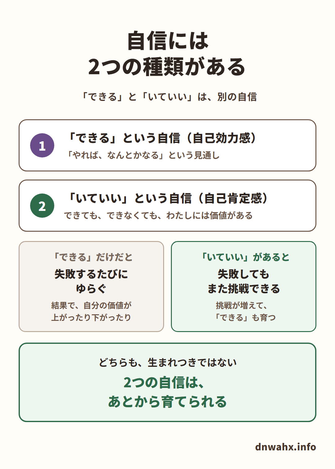 自信には2つの種類がある(「できる」と「いていい」は、別の自信)。1 「できる」という自信:自己効力感。「やれば、なんとかなる」という見通し。経験を重ねるほど育つ 2 「いていい」という自信:自己肯定感。できても、できなくても、わたしには価値があるという感覚。「できる」だけだと、失敗するたびにゆらぐ(結果で、自分の価値が上がったり下がったり)。「いていい」があると、失敗してもまた挑戦できる(挑戦が増えて、「できる」も育つ)。どちらも、生まれつきではない。2つの自信は、あとから育てられる