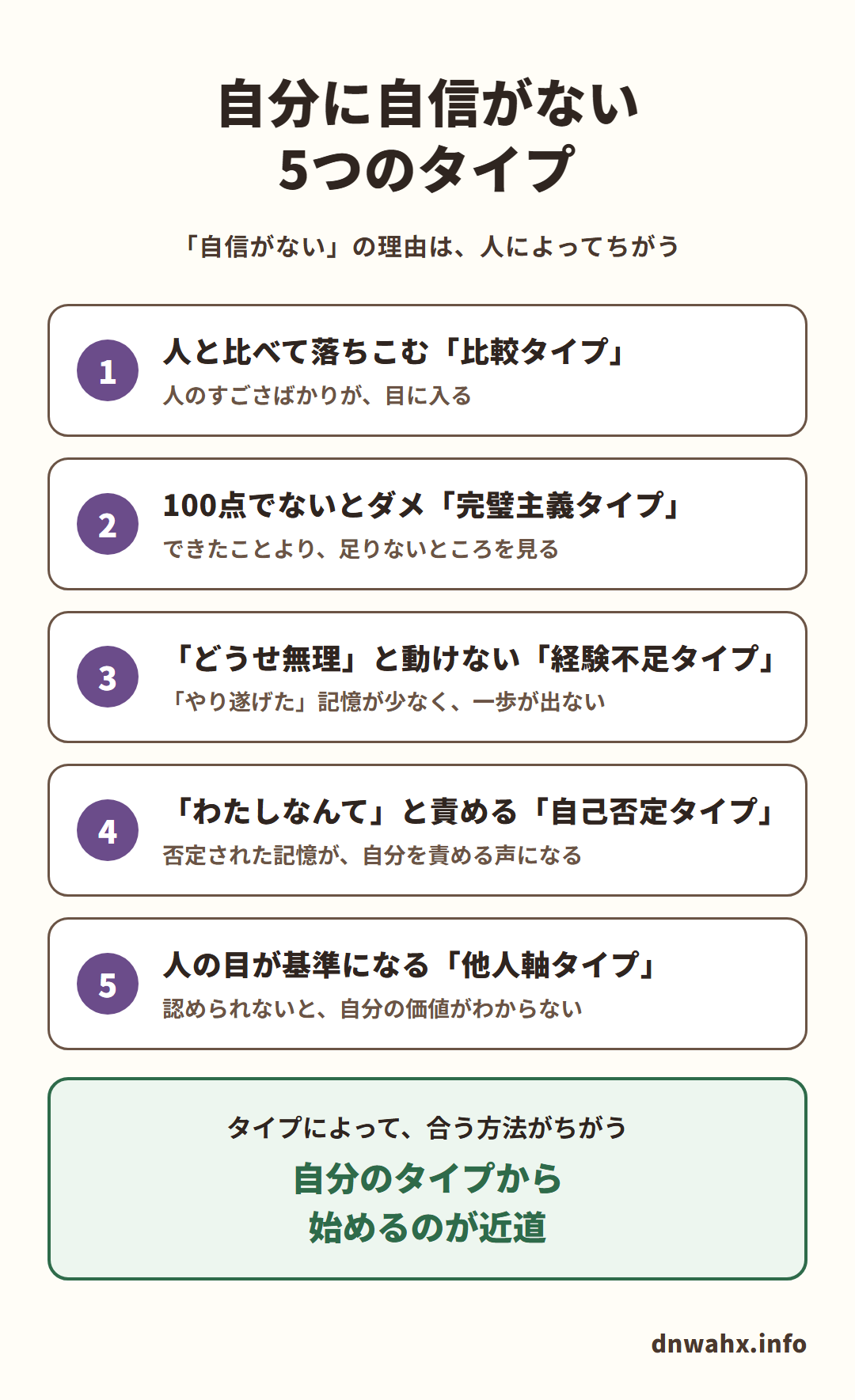 自分に自信がない5つのタイプ(「自信がない」の理由は、人によってちがう)。1 人と比べて落ちこむ「比較タイプ」:人のすごさばかりが、目に入る 2 100点でないとダメ「完璧主義タイプ」:できたことより、足りないところを見る 3 「どうせ無理」と動けない「経験不足タイプ」:「やり遂げた」記憶が少なく、一歩が出ない 4 「わたしなんて」と責める「自己否定タイプ」:否定された記憶が、自分を責める声になる 5 人の目が基準になる「他人軸タイプ」:認められないと、自分の価値がわからない。タイプによって、合う方法がちがう。自分のタイプから始めるのが近道