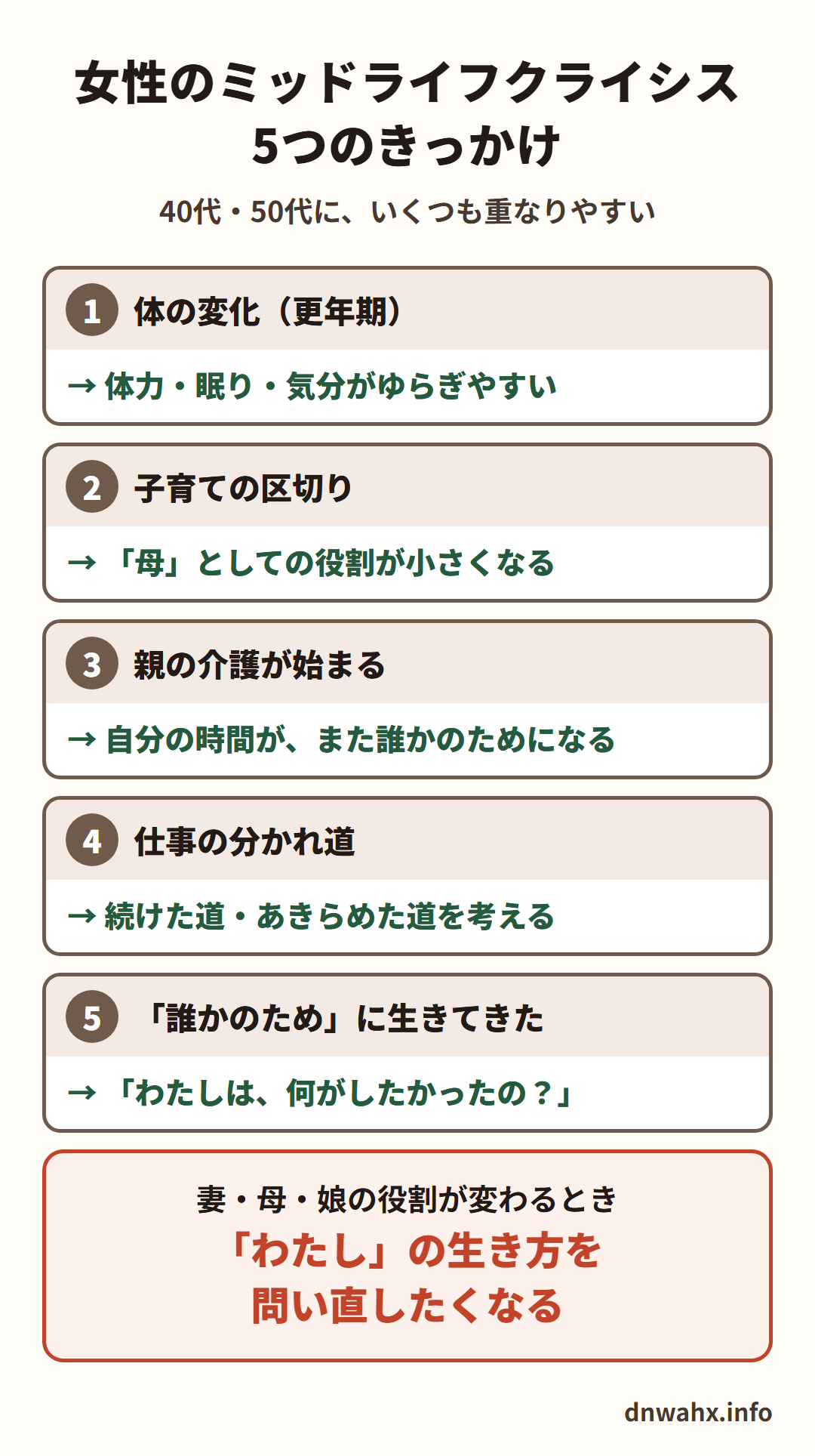 女性のミッドライフクライシス 5つのきっかけ(40代・50代に、いくつも重なりやすい)。1 体の変化(更年期)→体力・眠り・気分がゆらぎやすい 2 子育ての区切り→「母」としての役割が小さくなる 3 親の介護が始まる→自分の時間が、また誰かのためになる 4 仕事の分かれ道→続けた道・あきらめた道を考える 5 「誰かのため」に生きてきた→「わたしは、何がしたかったの?」。妻・母・娘の役割が変わるとき、「わたし」の生き方を問い直したくなる