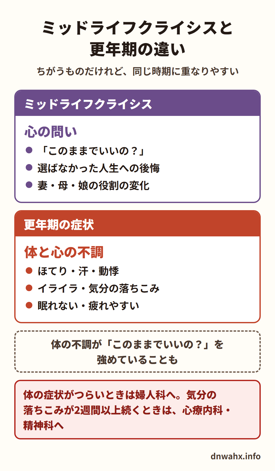 ミッドライフクライシスと更年期の違い(ちがうものだけれど、同じ時期に重なりやすい)。ミッドライフクライシス=心の問い:「このままでいいの?」、選ばなかった人生への後悔、妻・母・娘の役割の変化。更年期の症状=体と心の不調:ほてり・汗・動悸、イライラ・気分の落ちこみ、眠れない・疲れやすい。体の不調が「このままでいいの?」を強めていることも。体の症状がつらいときは婦人科へ。気分の落ちこみが2週間以上続くときは、心療内科・精神科へ